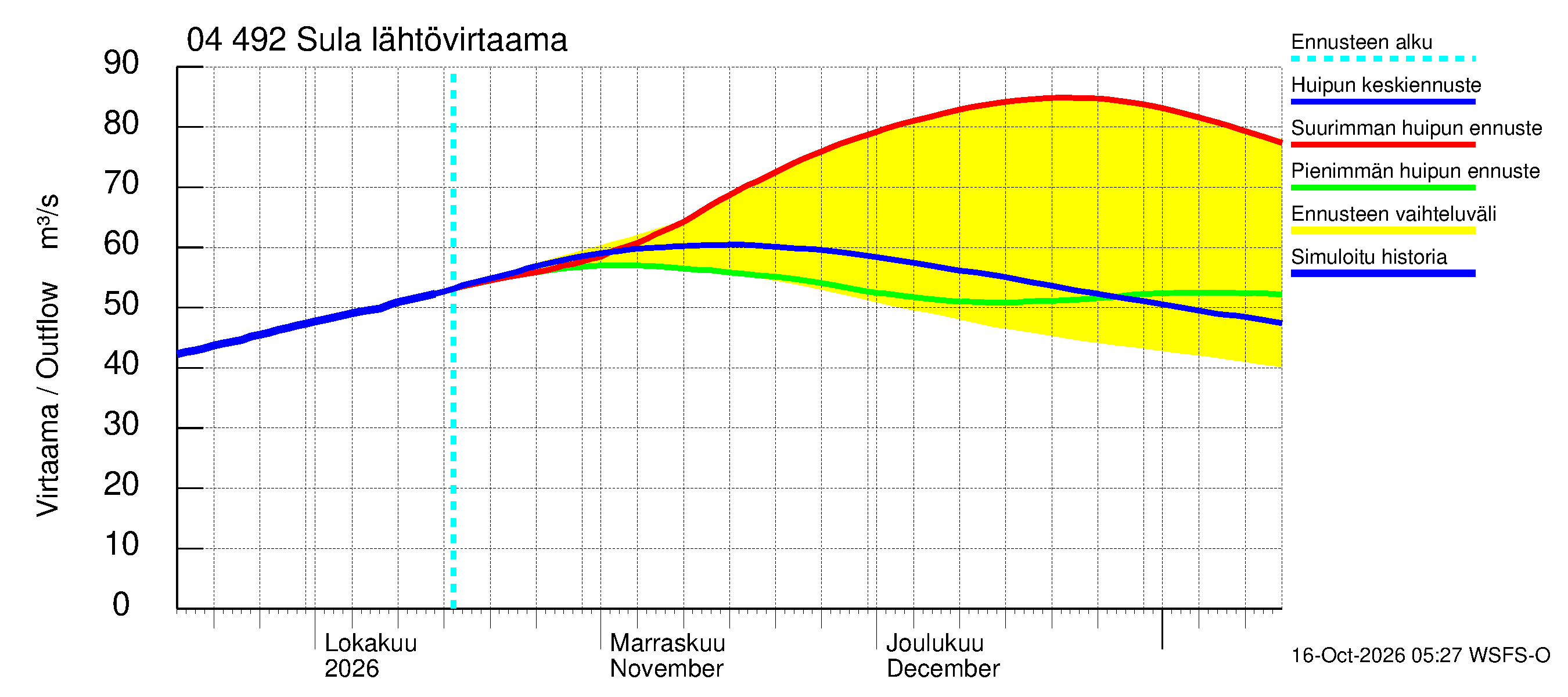 Vuoksen vesistöalue - Sula: Lähtövirtaama / juoksutus - huippujen keski- ja ääriennusteet