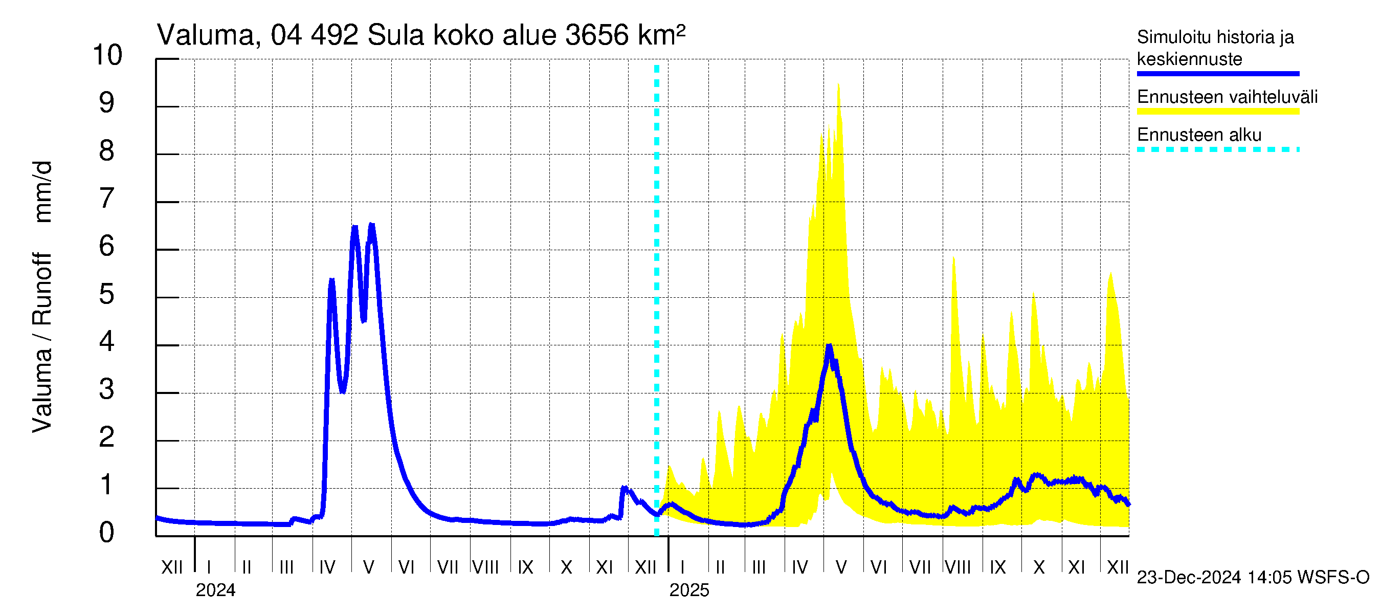 Vuoksen vesistöalue - Sula: Valuma