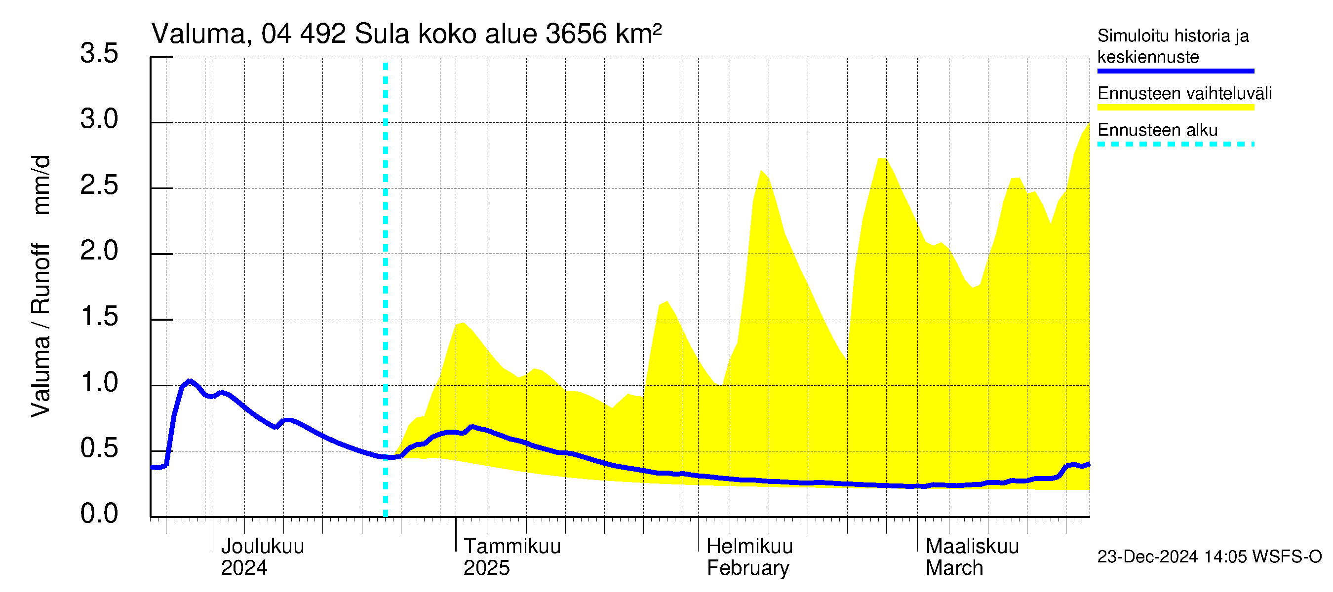 Vuoksen vesistöalue - Sula: Valuma