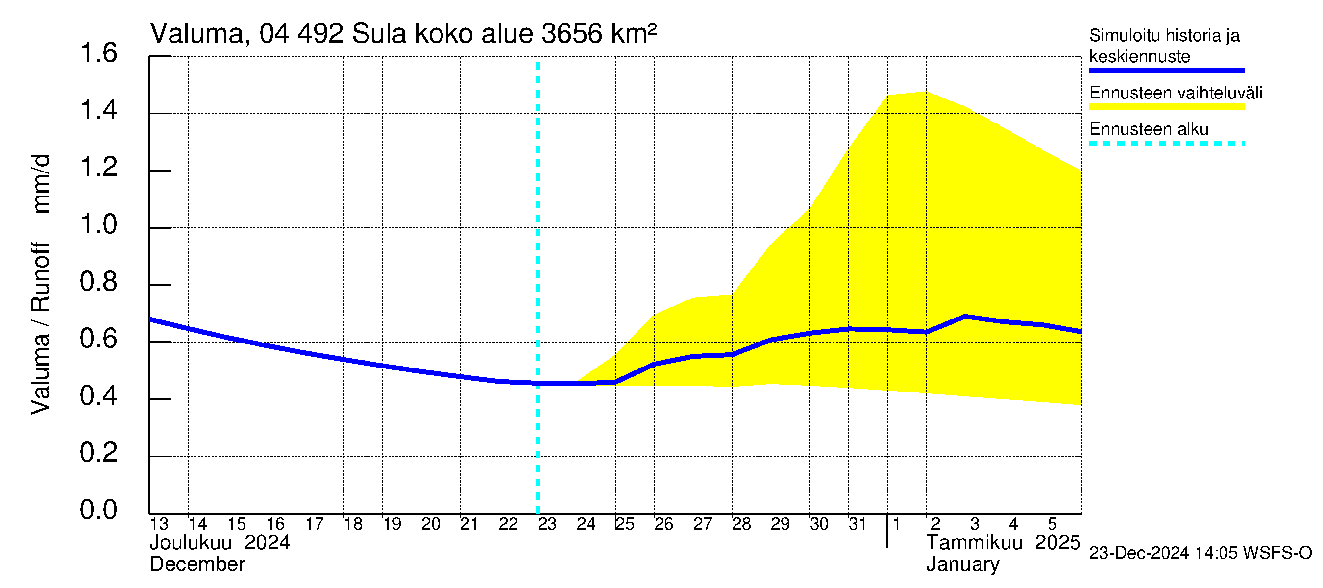 Vuoksen vesistöalue - Sula: Valuma