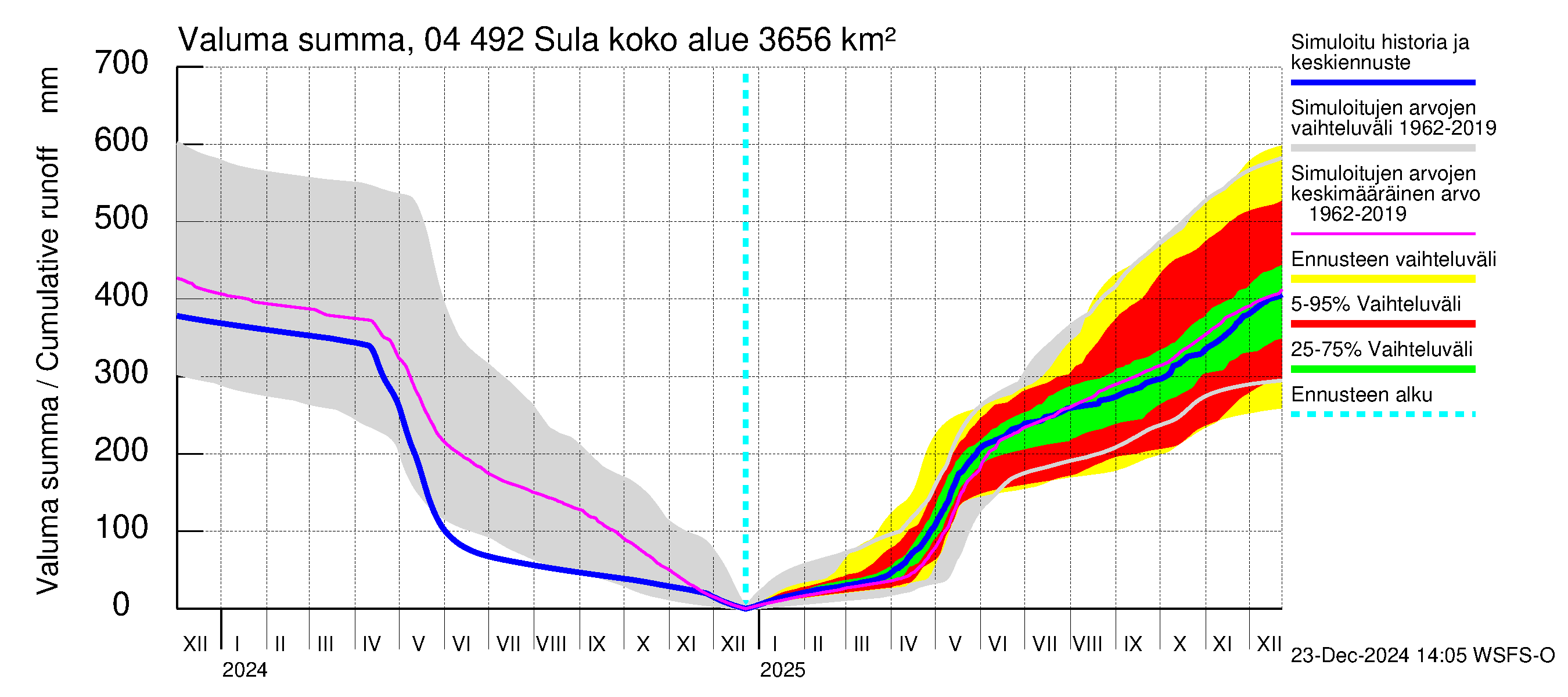 Vuoksen vesistöalue - Sula: Valuma - summa