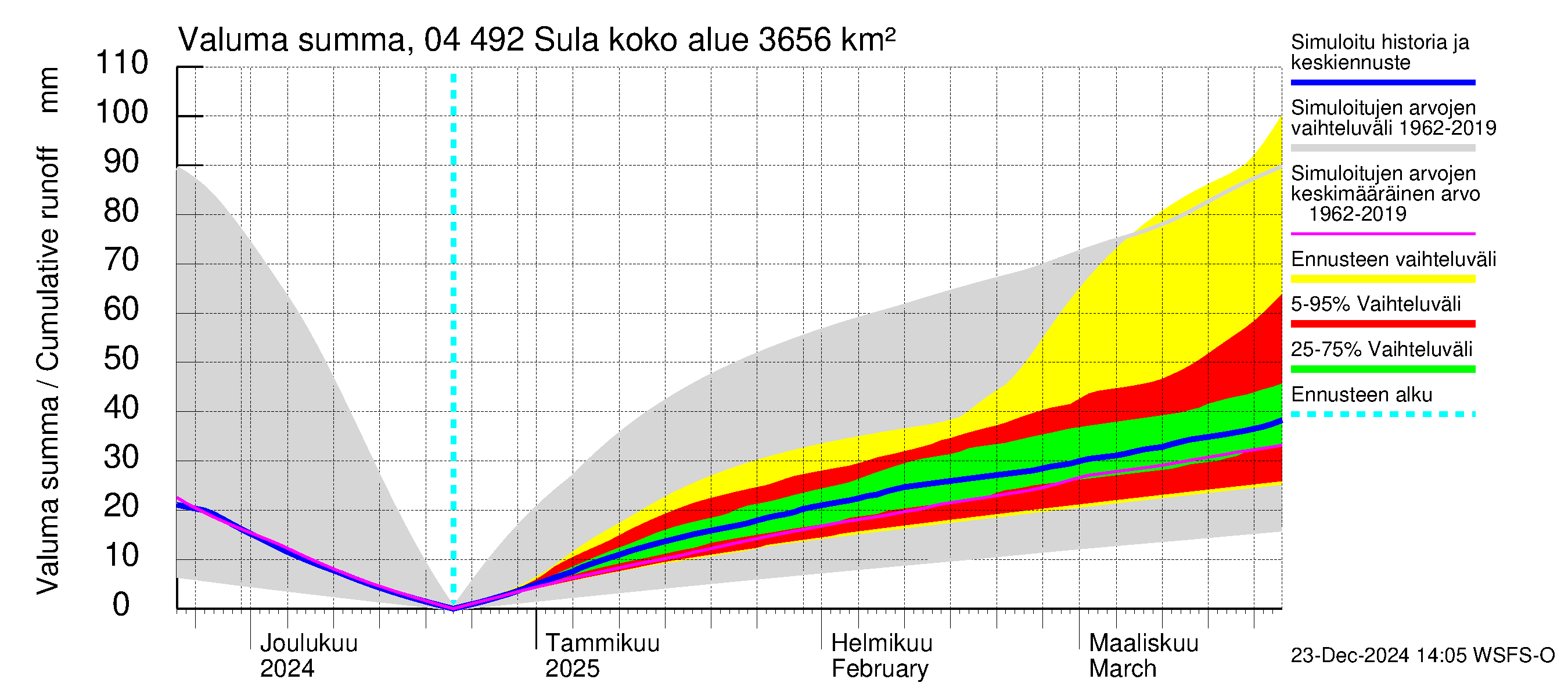 Vuoksen vesistöalue - Sula: Valuma - summa