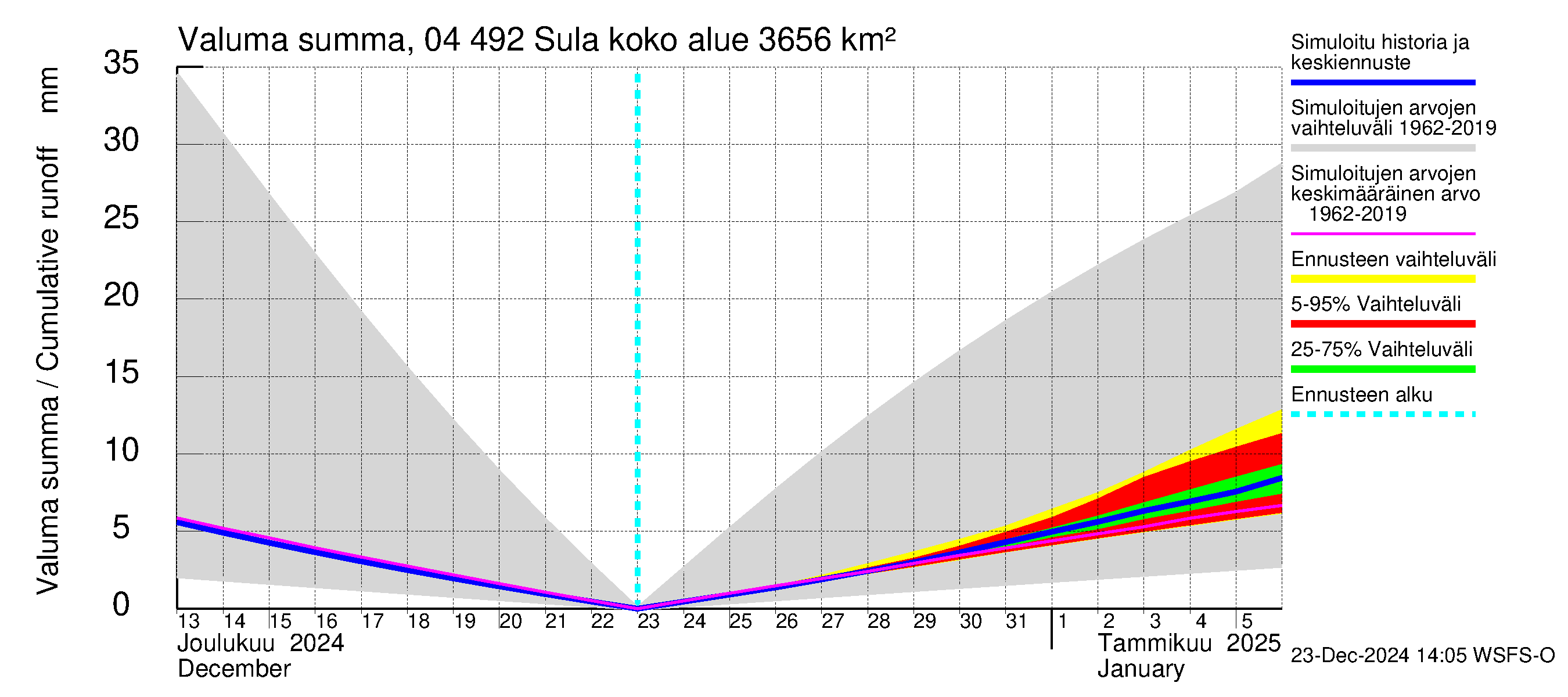 Vuoksen vesistöalue - Sula: Valuma - summa