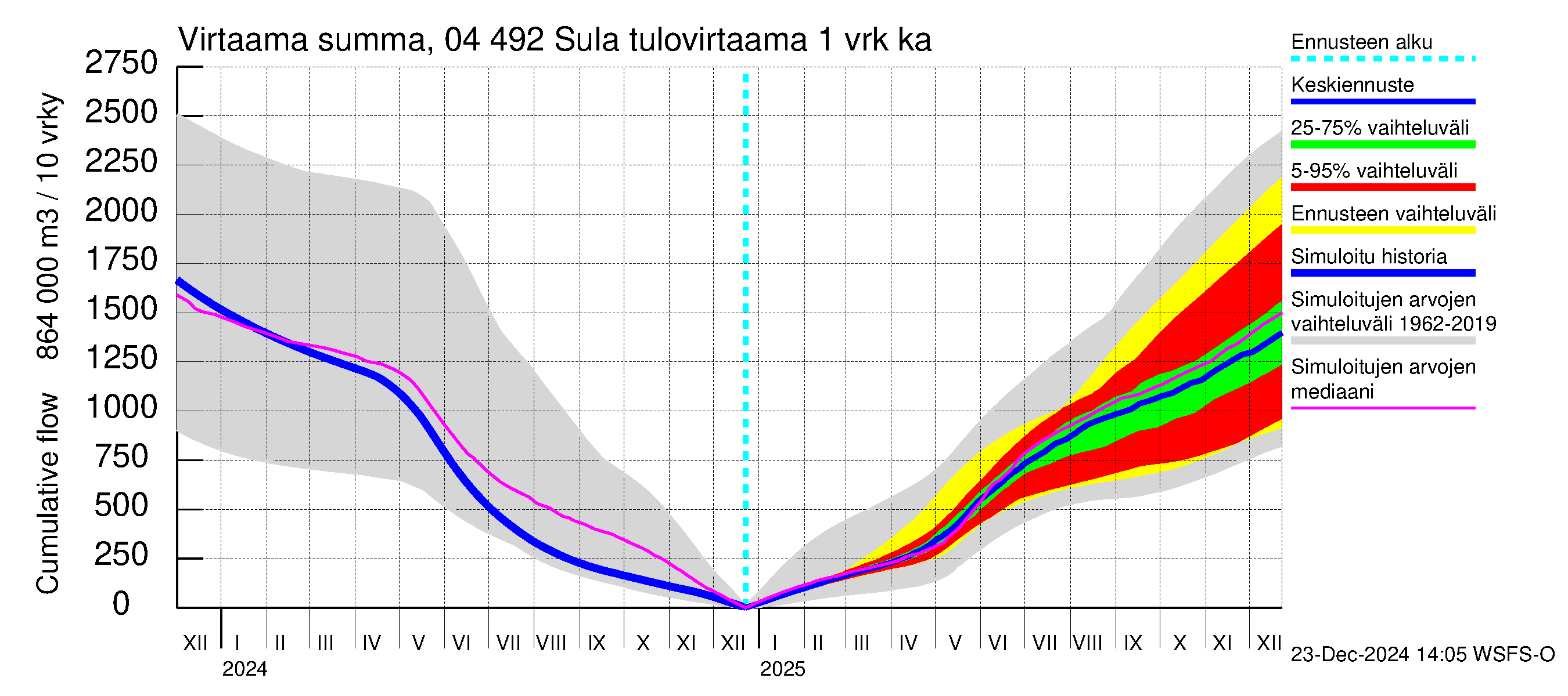 Vuoksen vesistöalue - Sula: Tulovirtaama - summa