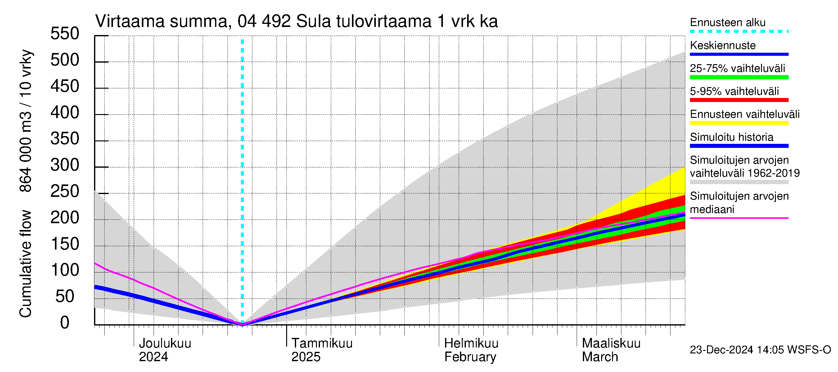 Vuoksen vesistöalue - Sula: Tulovirtaama - summa