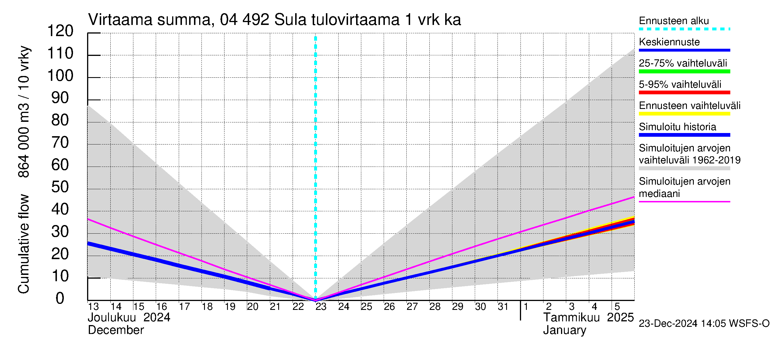 Vuoksen vesistöalue - Sula: Tulovirtaama - summa