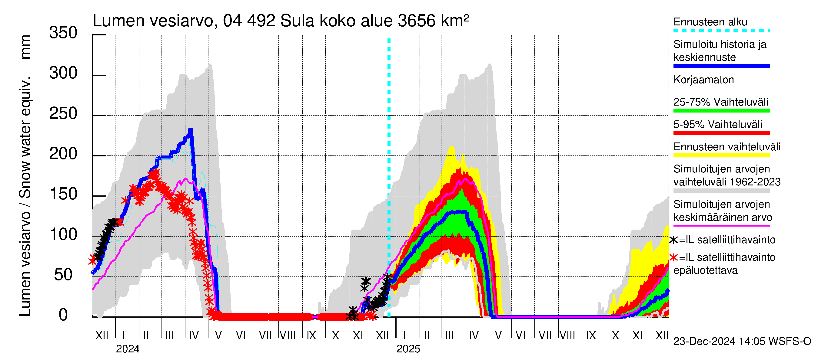 Vuoksen vesistöalue - Sula: Lumen vesiarvo