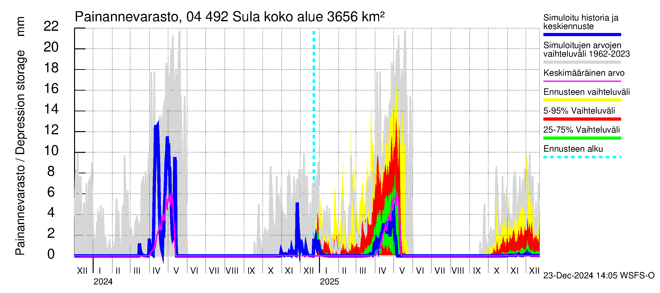 Vuoksen vesistöalue - Sula: Painannevarasto