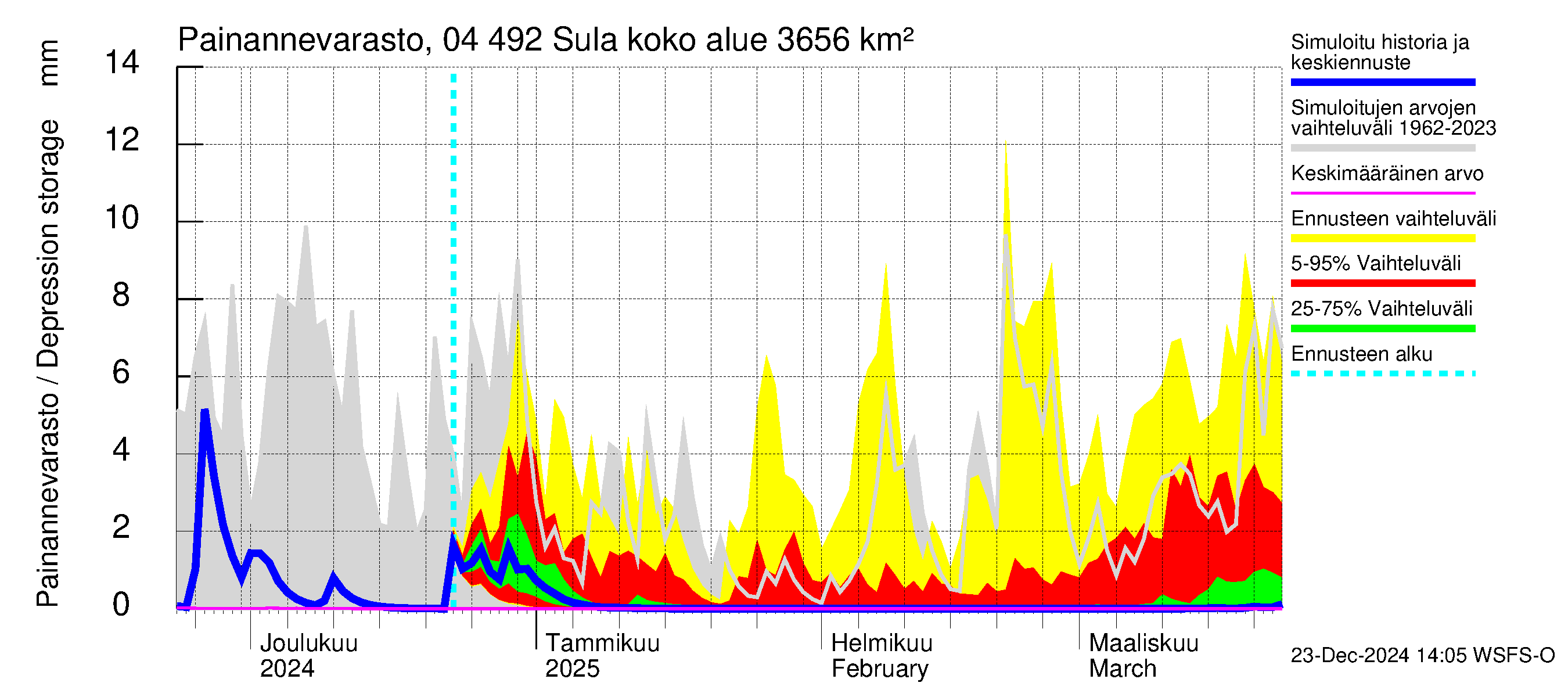 Vuoksen vesistöalue - Sula: Painannevarasto