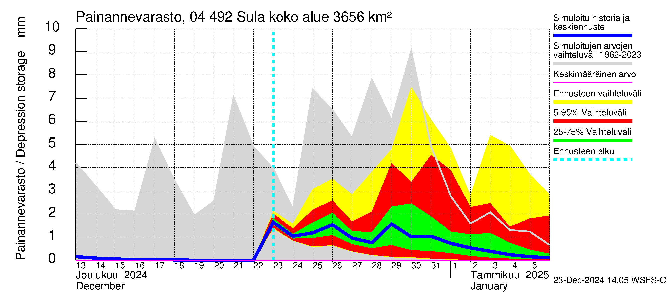 Vuoksen vesistöalue - Sula: Painannevarasto