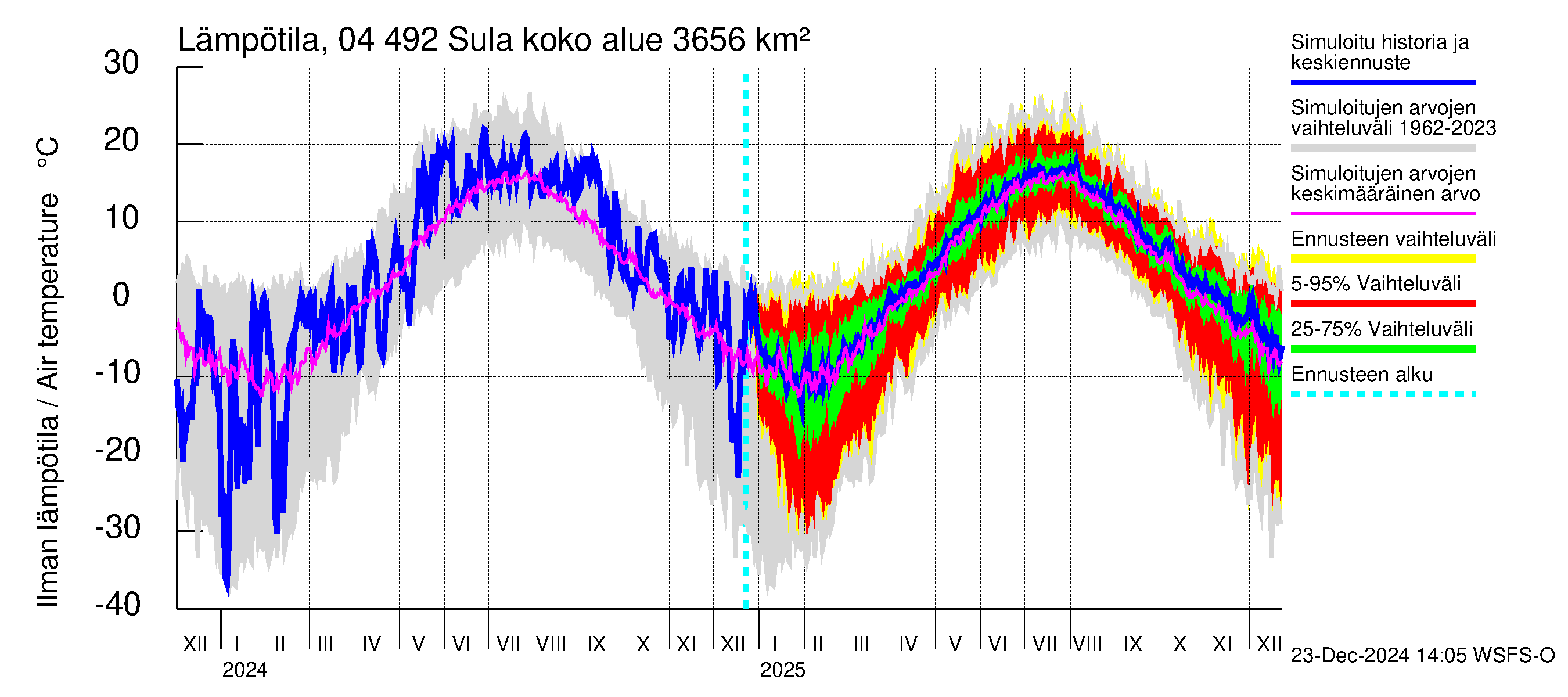 Vuoksen vesistöalue - Sula: Ilman lämpötila