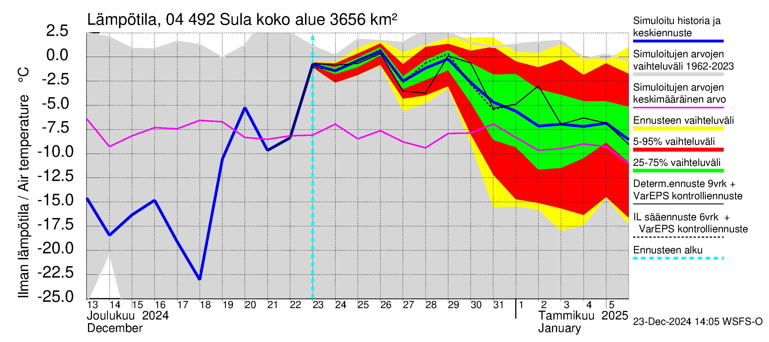 Vuoksen vesistöalue - Sula: Ilman lämpötila