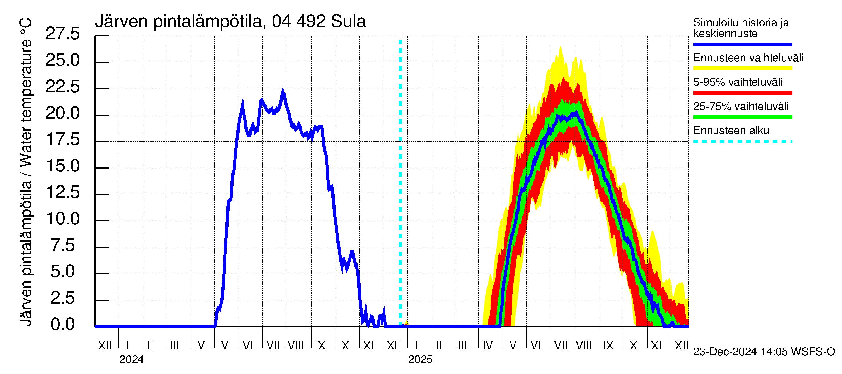 Vuoksen vesistöalue - Sula: Järven pintalämpötila