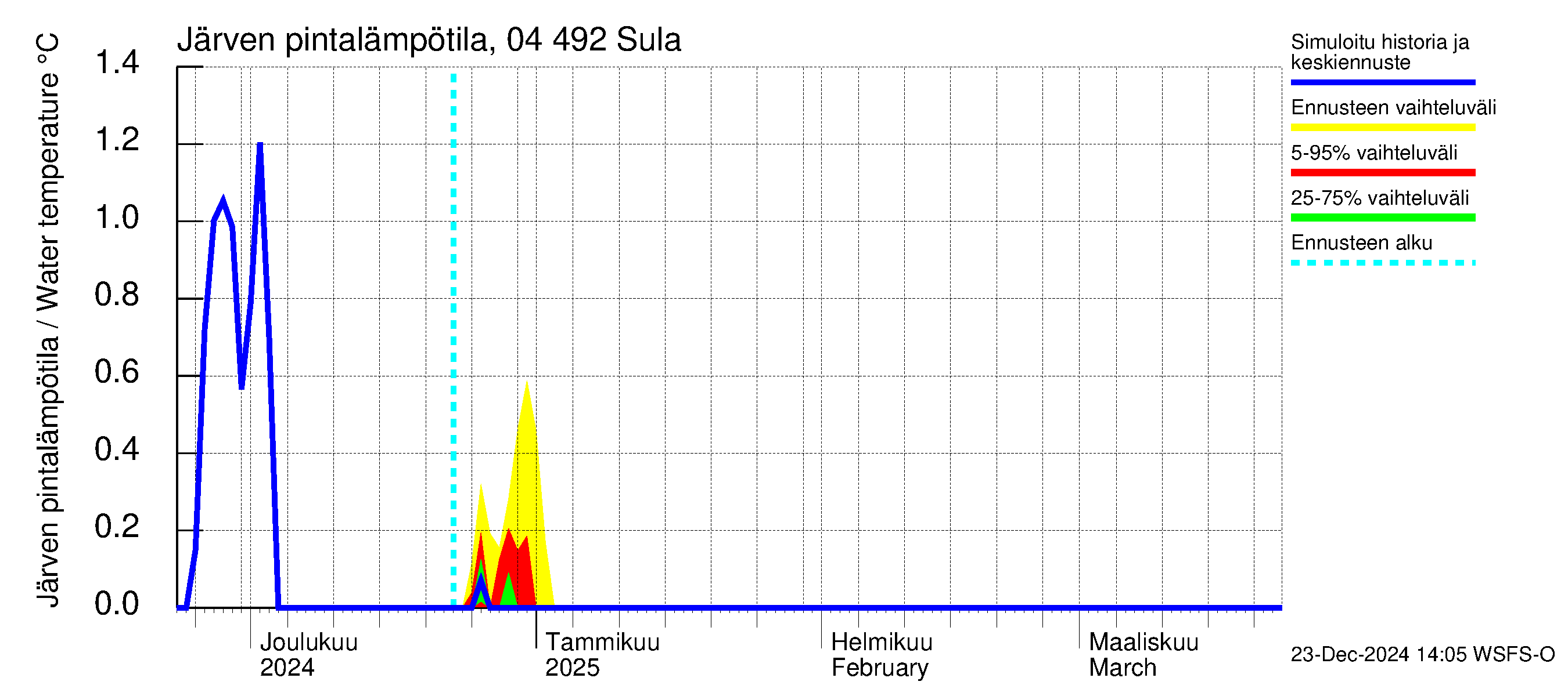 Vuoksen vesistöalue - Sula: Järven pintalämpötila