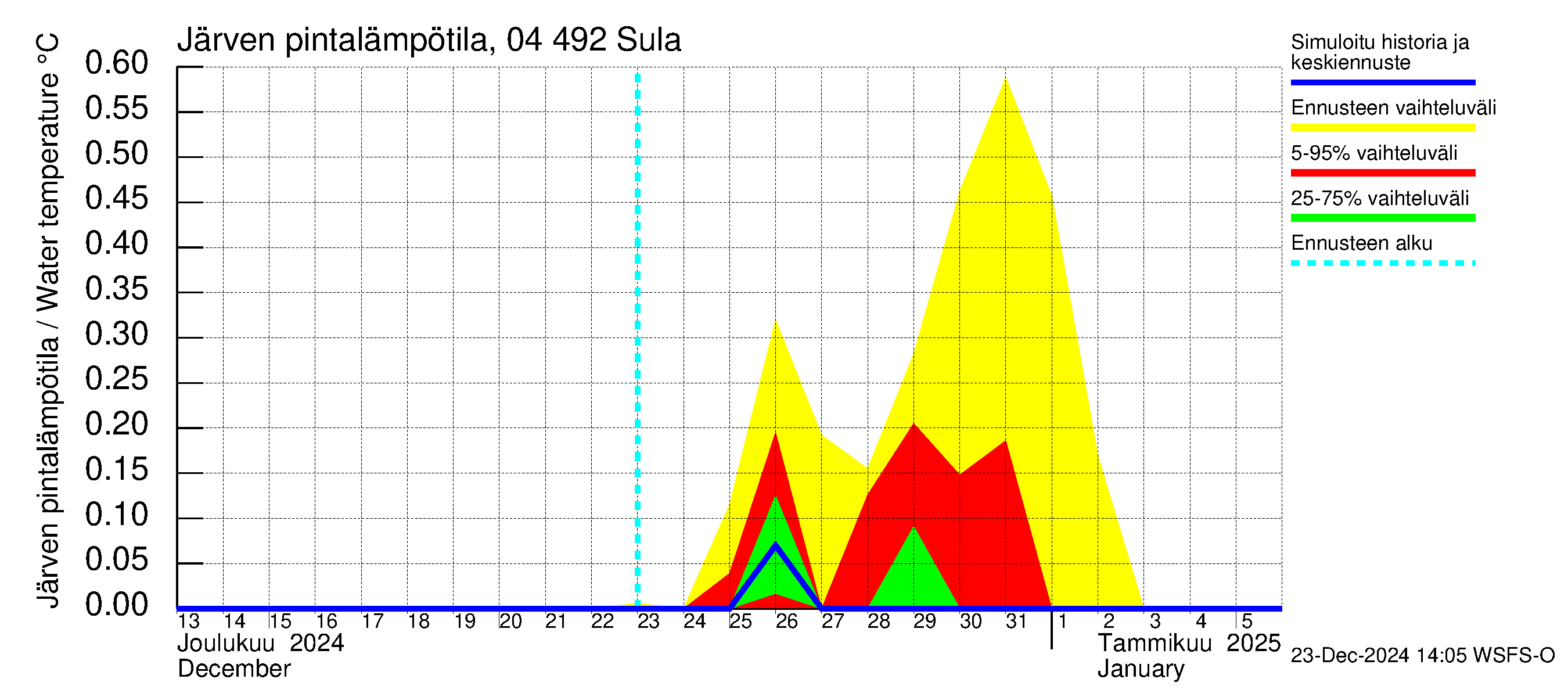 Vuoksen vesistöalue - Sula: Järven pintalämpötila