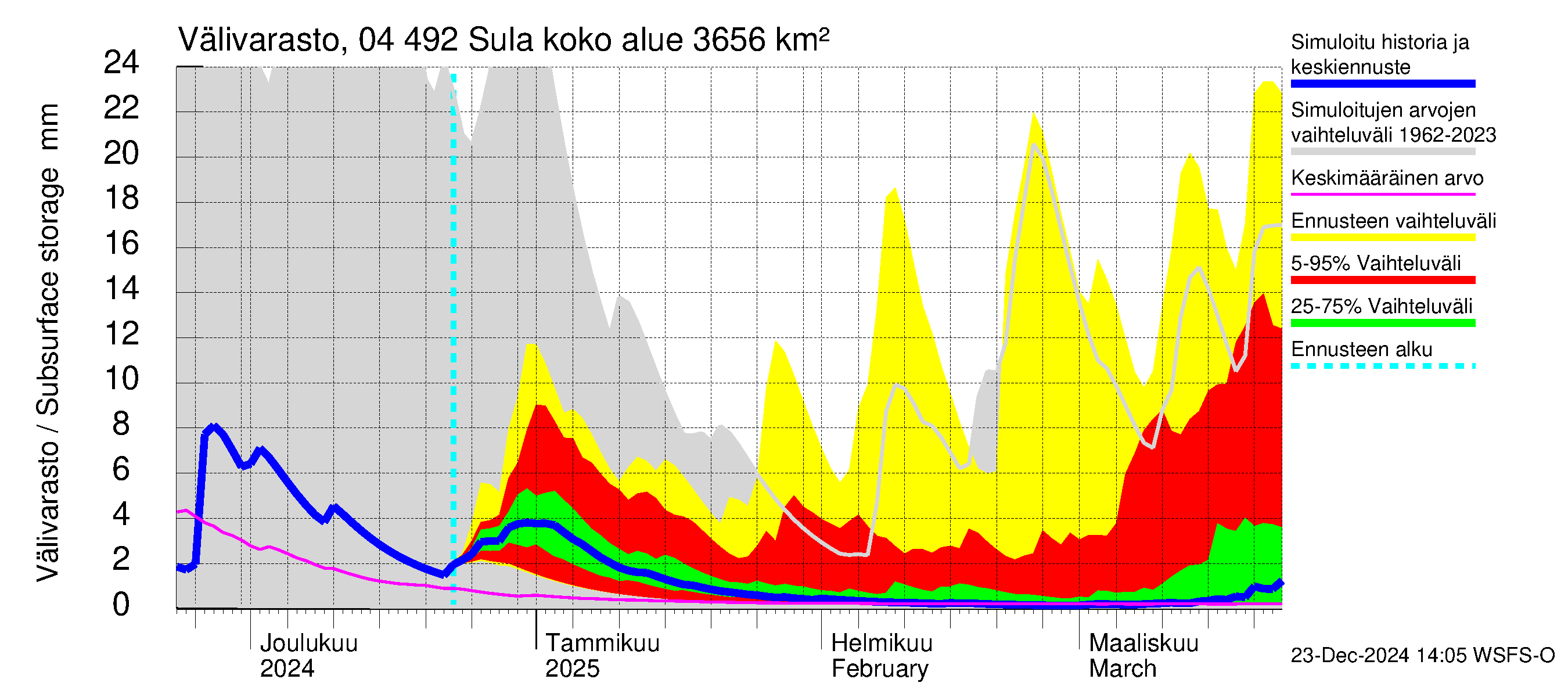 Vuoksen vesistöalue - Sula: Välivarasto