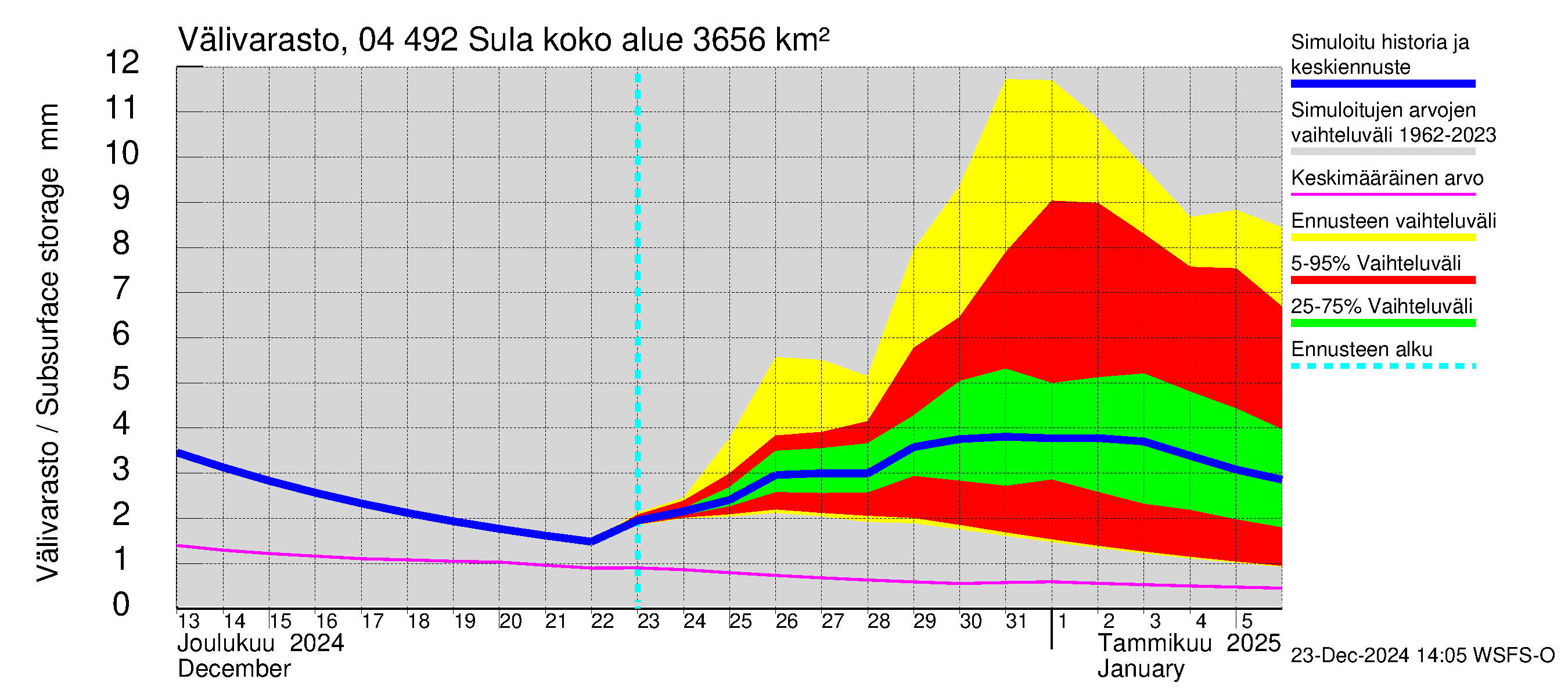 Vuoksen vesistöalue - Sula: Välivarasto