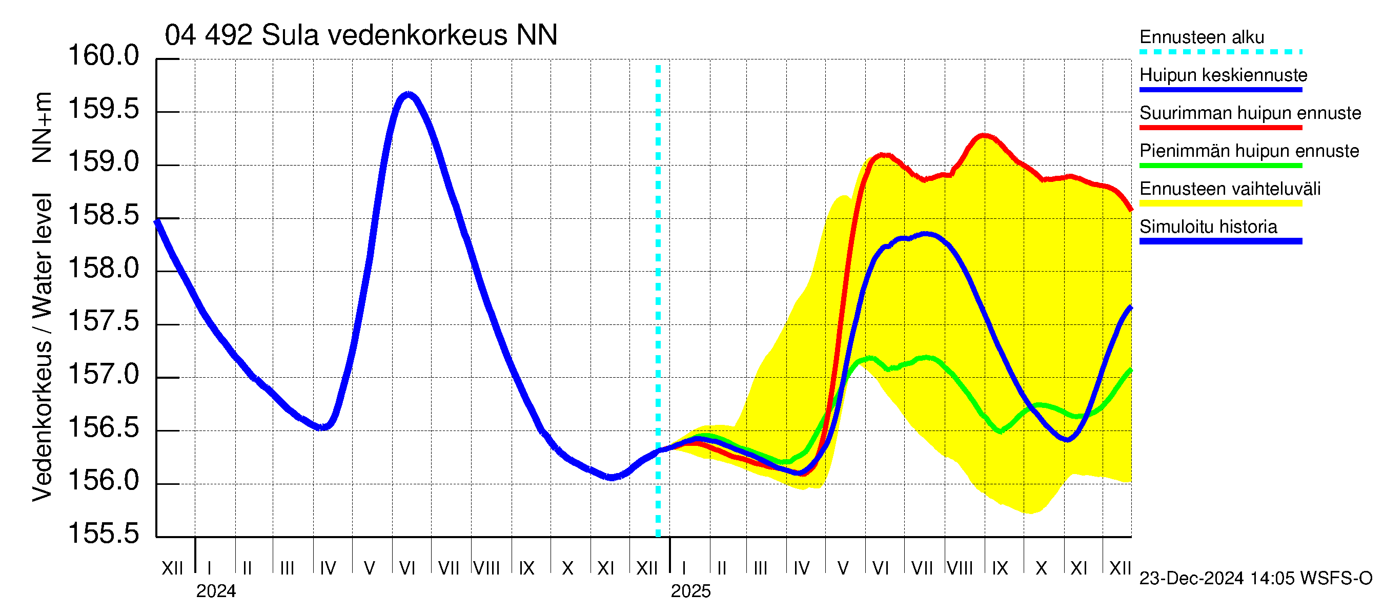 Vuoksen vesistöalue - Sula: Vedenkorkeus - huippujen keski- ja ääriennusteet