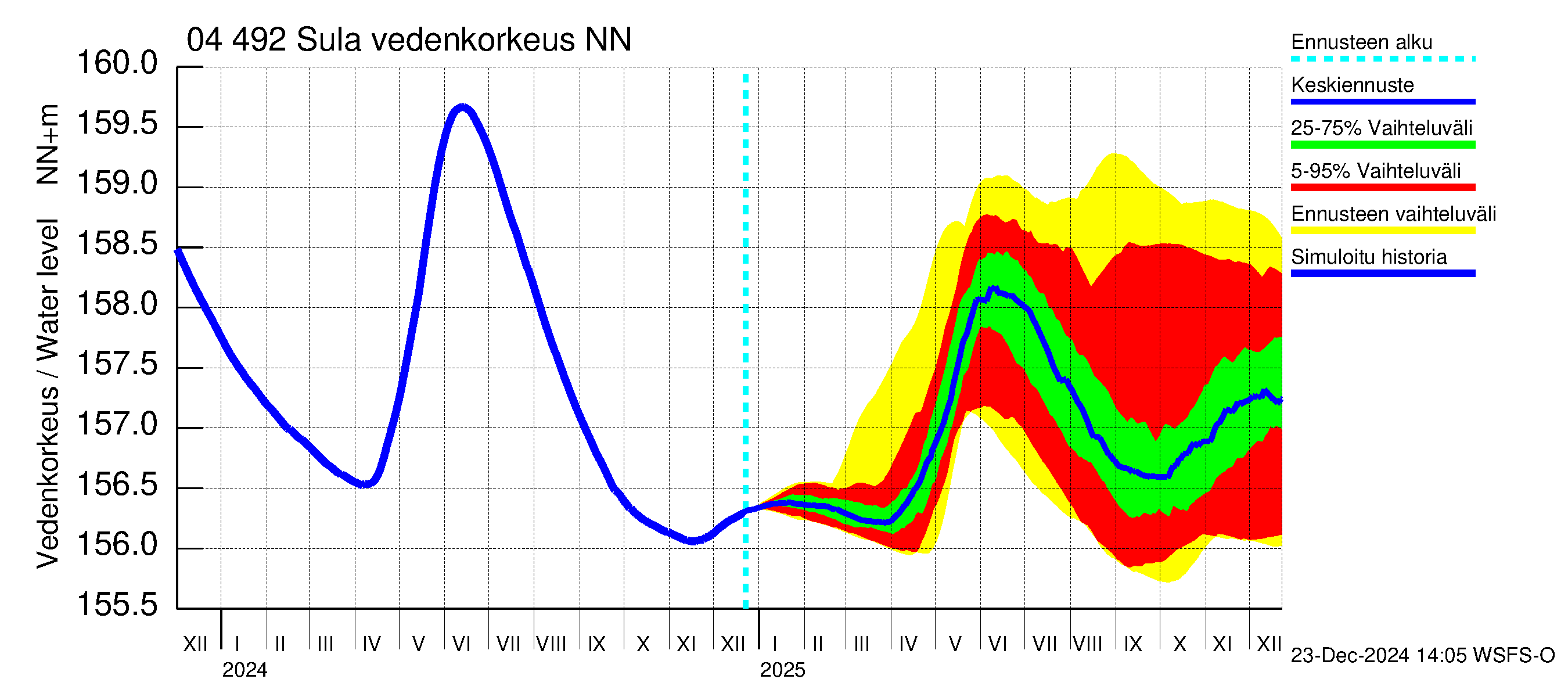 Vuoksen vesistöalue - Sula: Vedenkorkeus - jakaumaennuste