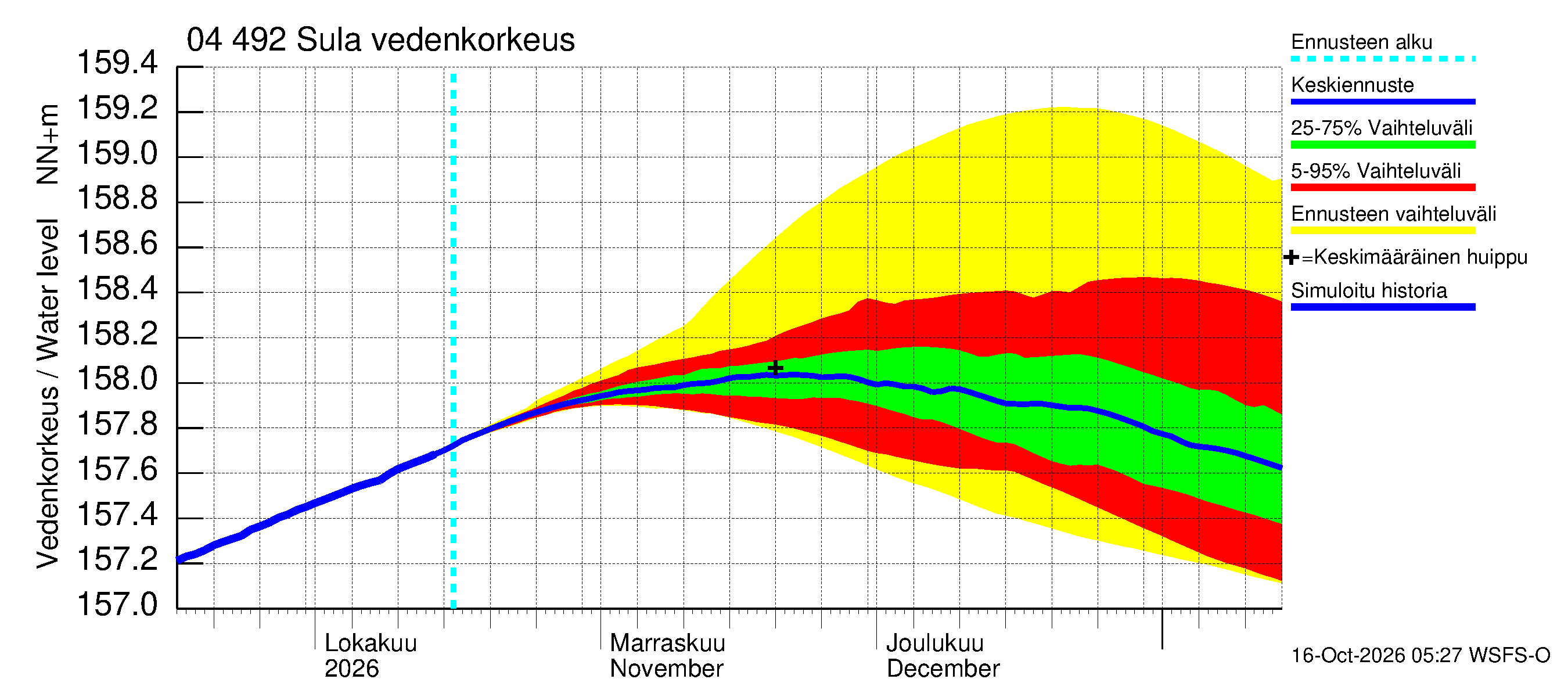 Vuoksen vesistöalue - Sula: Vedenkorkeus - jakaumaennuste