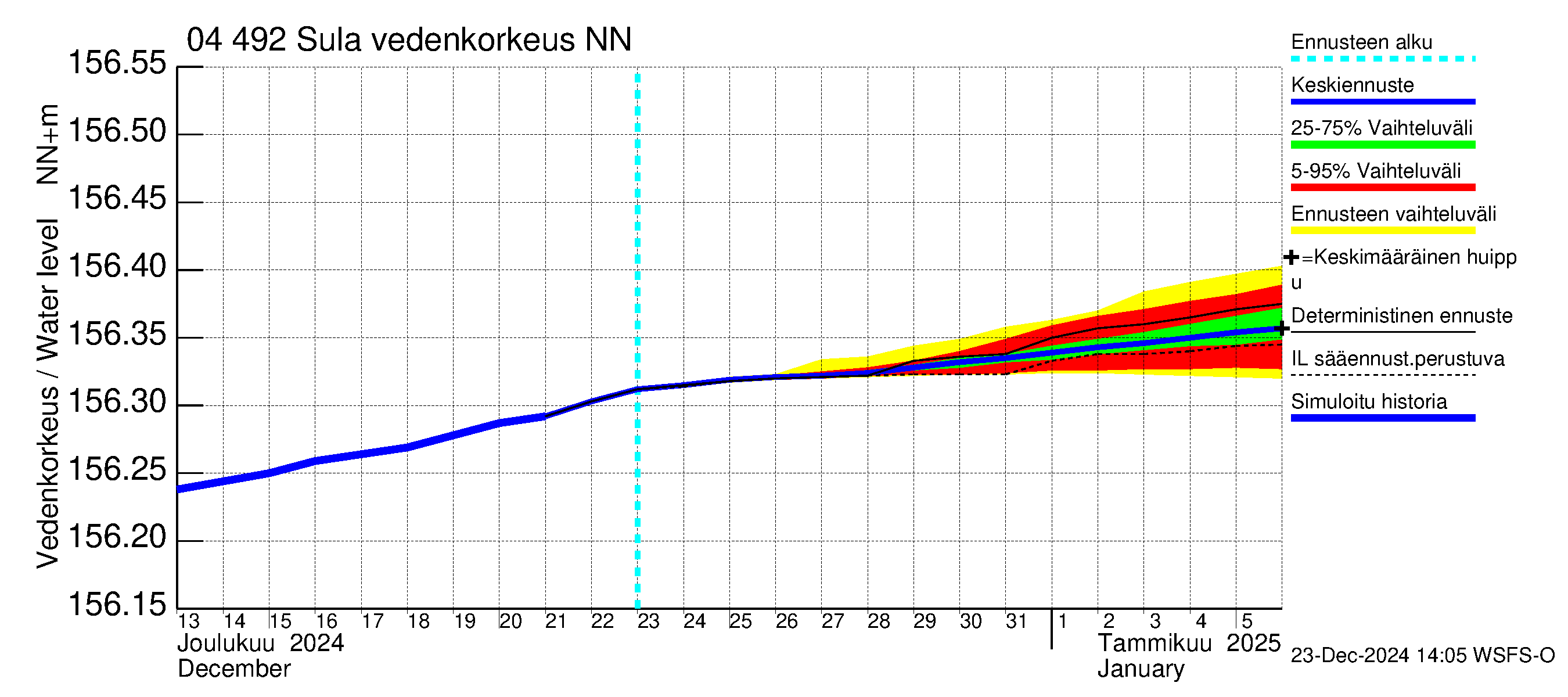 Vuoksen vesistöalue - Sula: Vedenkorkeus - jakaumaennuste