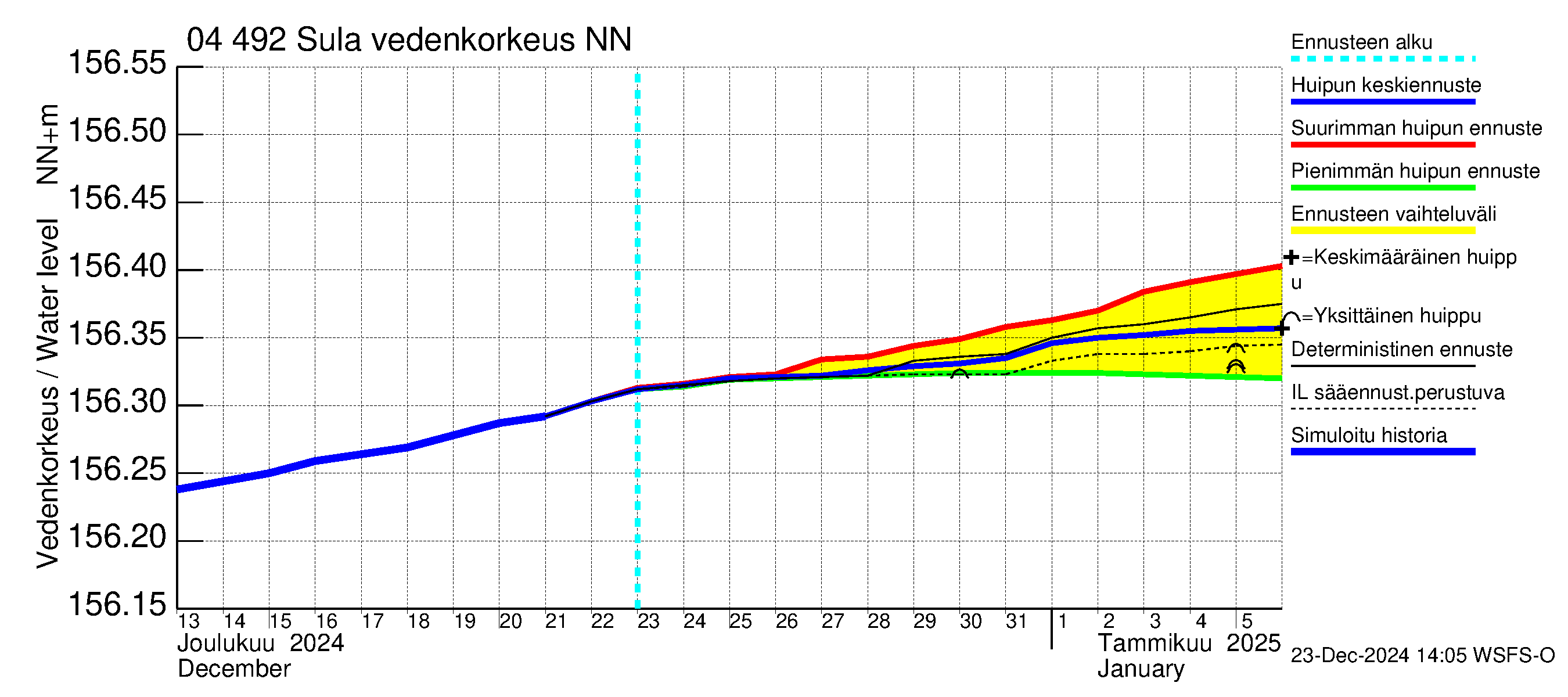 Vuoksen vesistöalue - Sula: Vedenkorkeus - huippujen keski- ja ääriennusteet