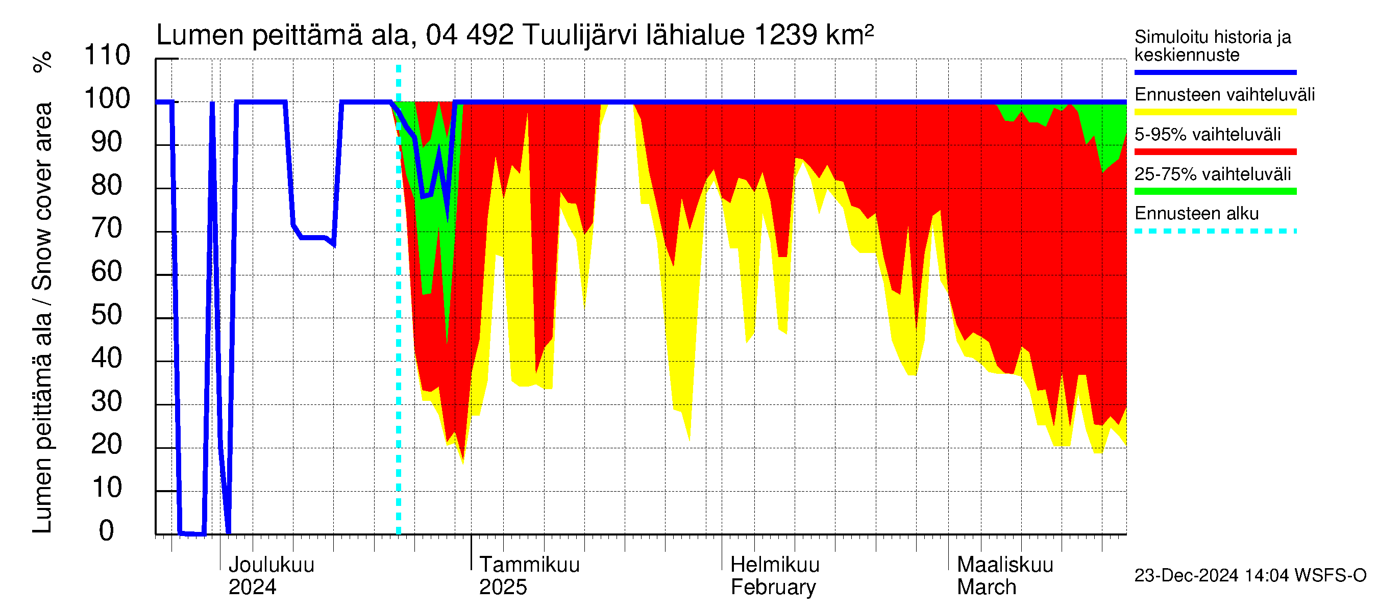 Vuoksen vesistöalue - Tuulijärvi: Lumen peittämä ala