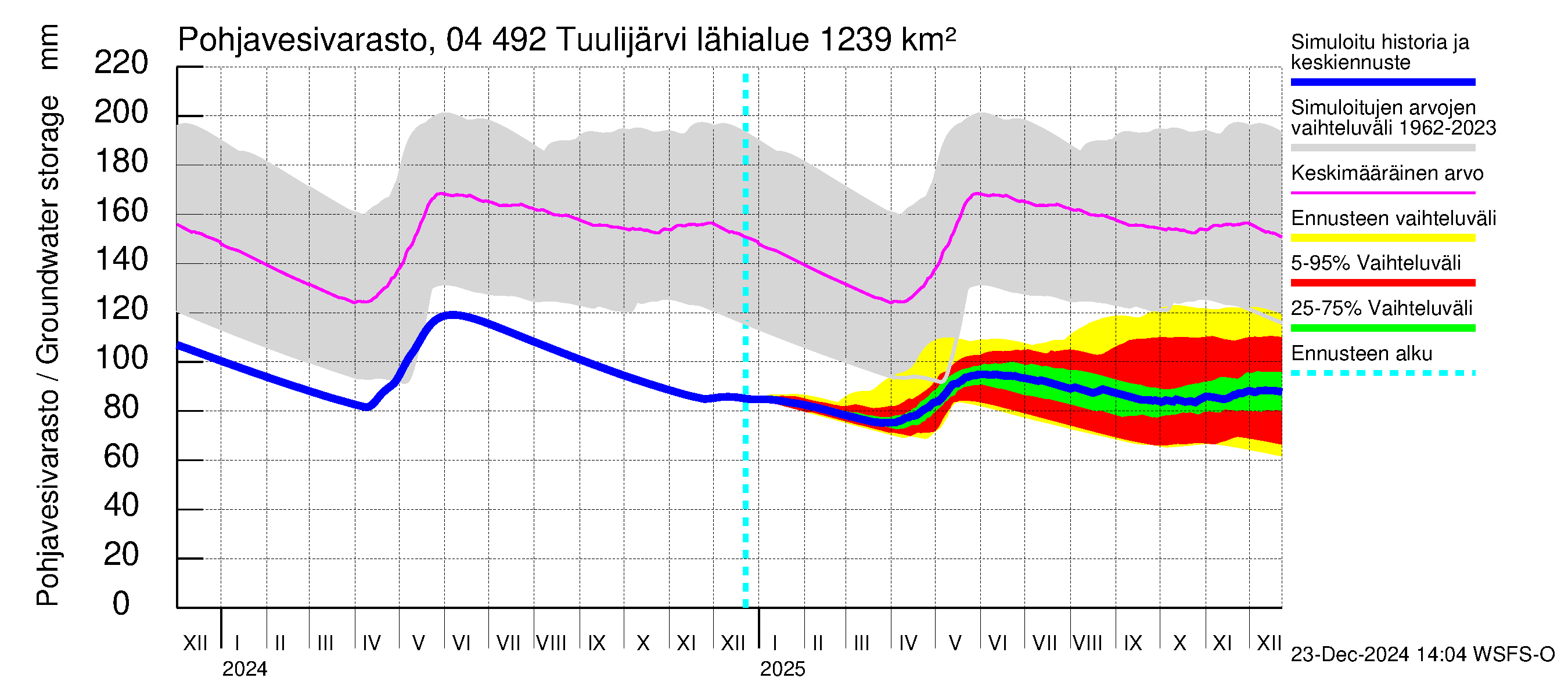 Vuoksen vesistöalue - Tuulijärvi: Pohjavesivarasto