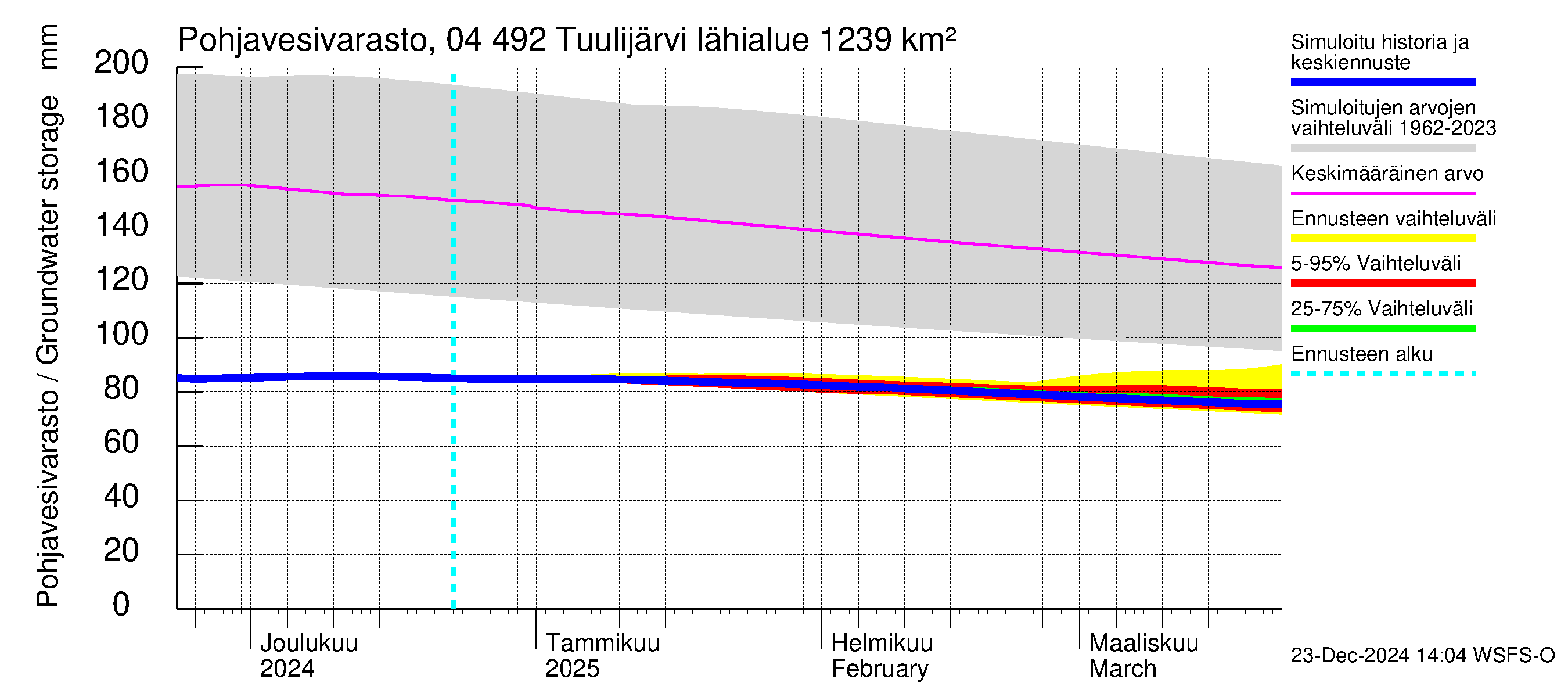 Vuoksen vesistöalue - Tuulijärvi: Pohjavesivarasto