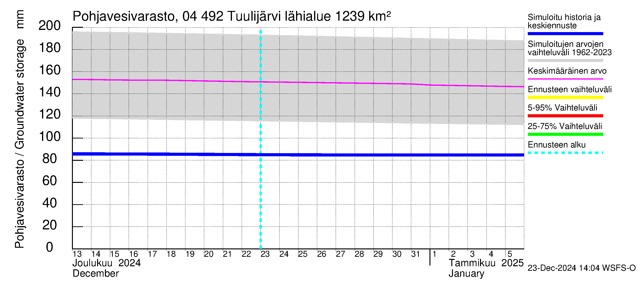 Vuoksen vesistöalue - Tuulijärvi: Pohjavesivarasto