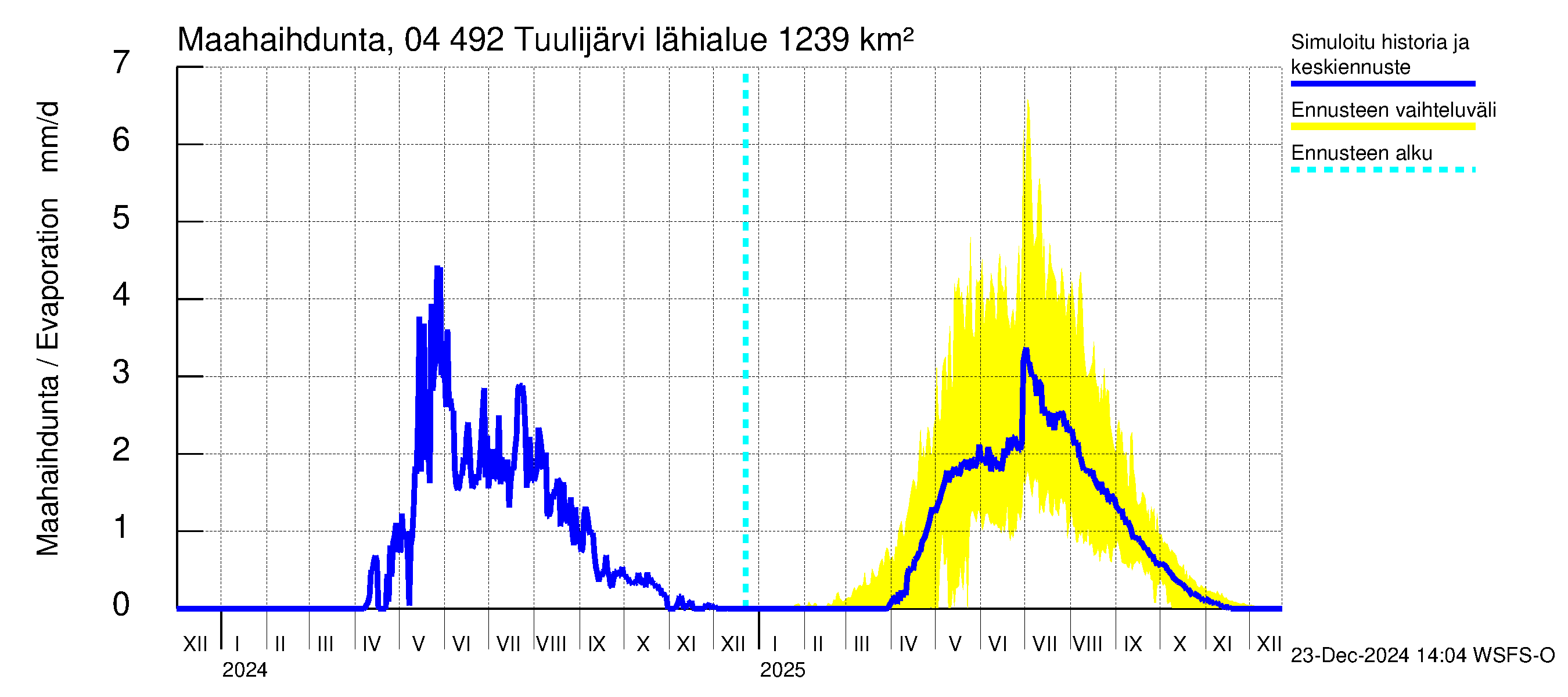 Vuoksen vesistöalue - Tuulijärvi: Haihdunta maa-alueelta