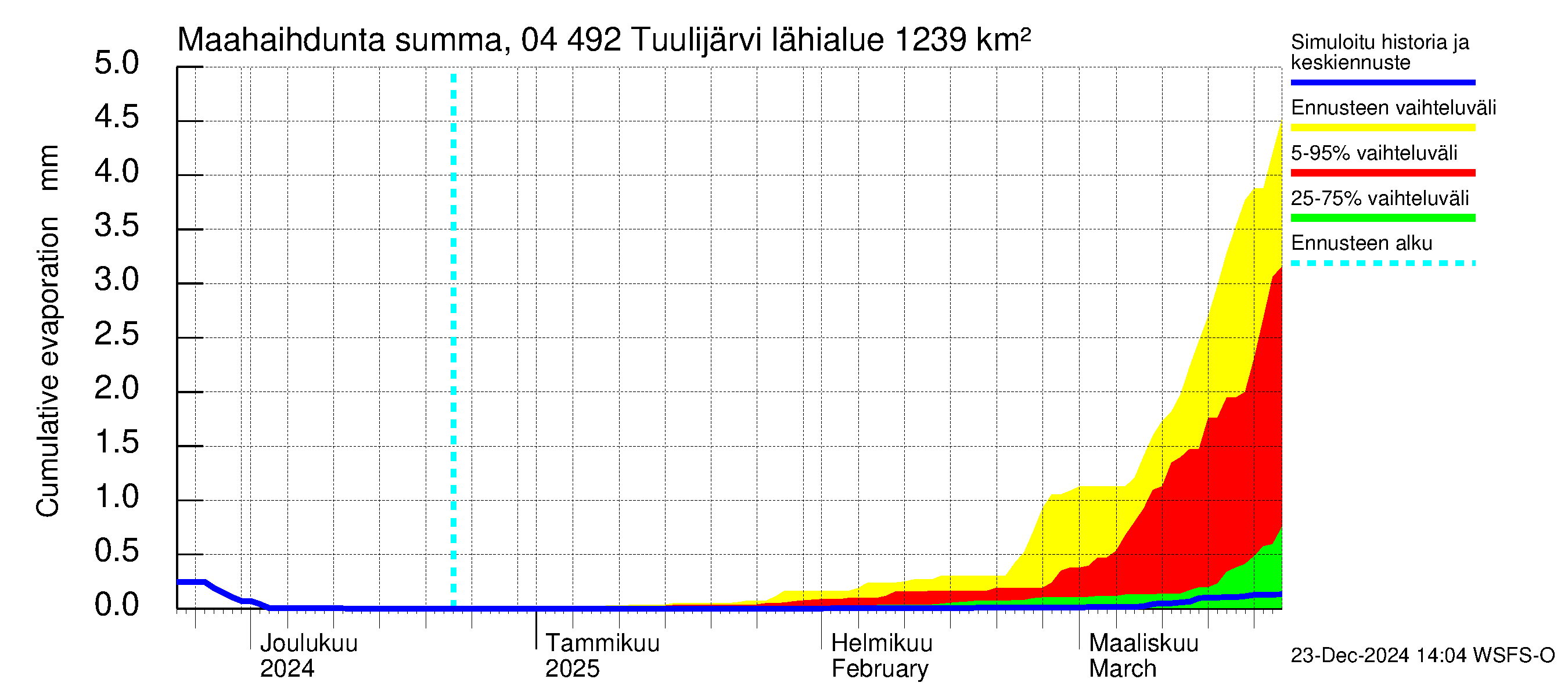 Vuoksen vesistöalue - Tuulijärvi: Haihdunta maa-alueelta - summa