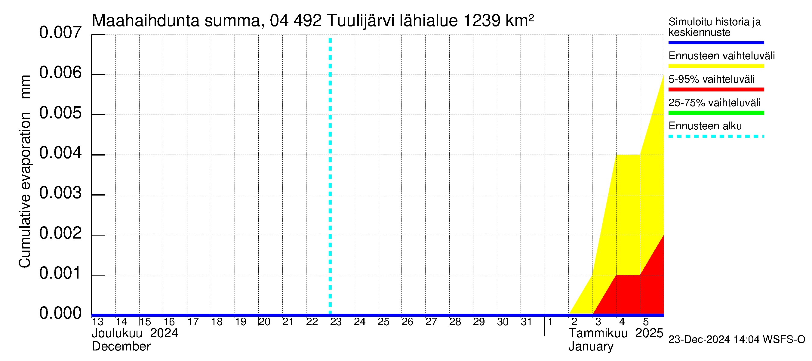 Vuoksen vesistöalue - Tuulijärvi: Haihdunta maa-alueelta - summa