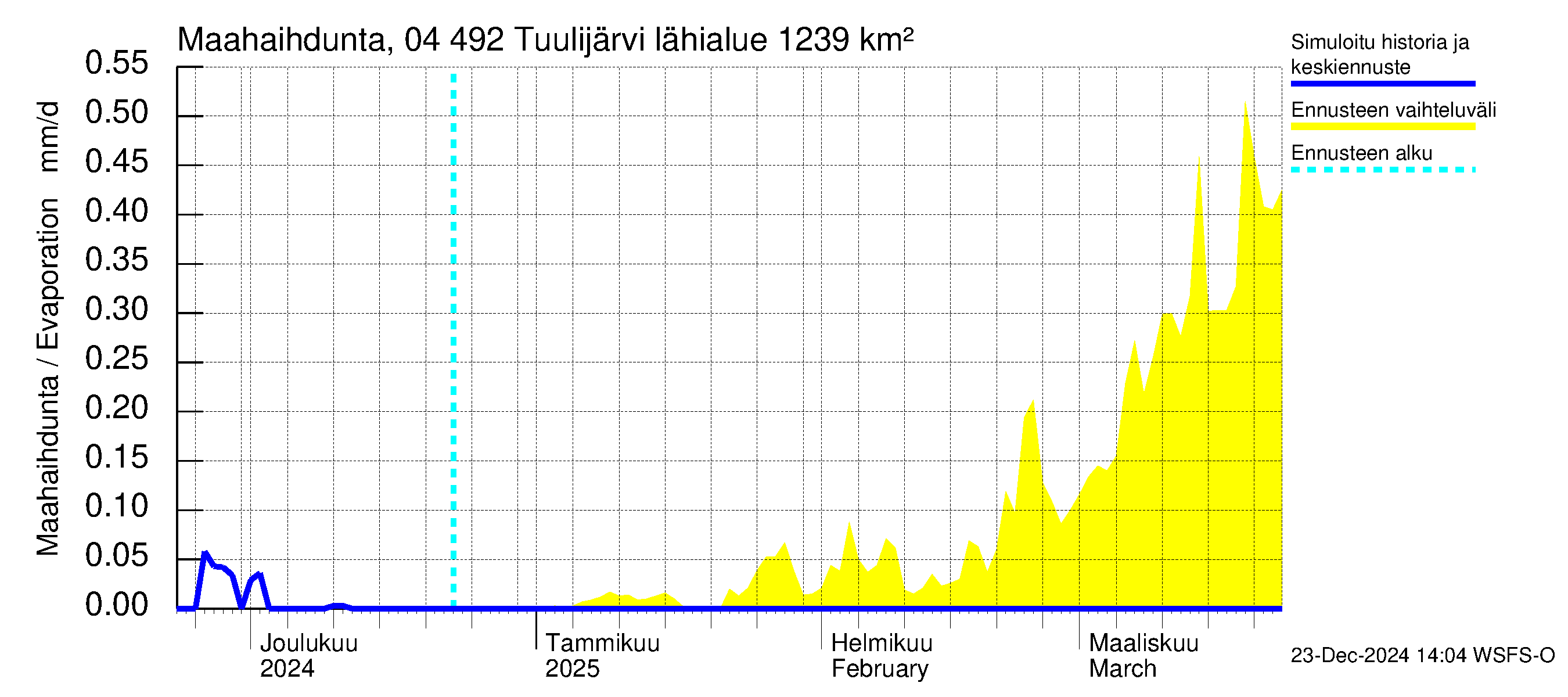 Vuoksen vesistöalue - Tuulijärvi: Haihdunta maa-alueelta