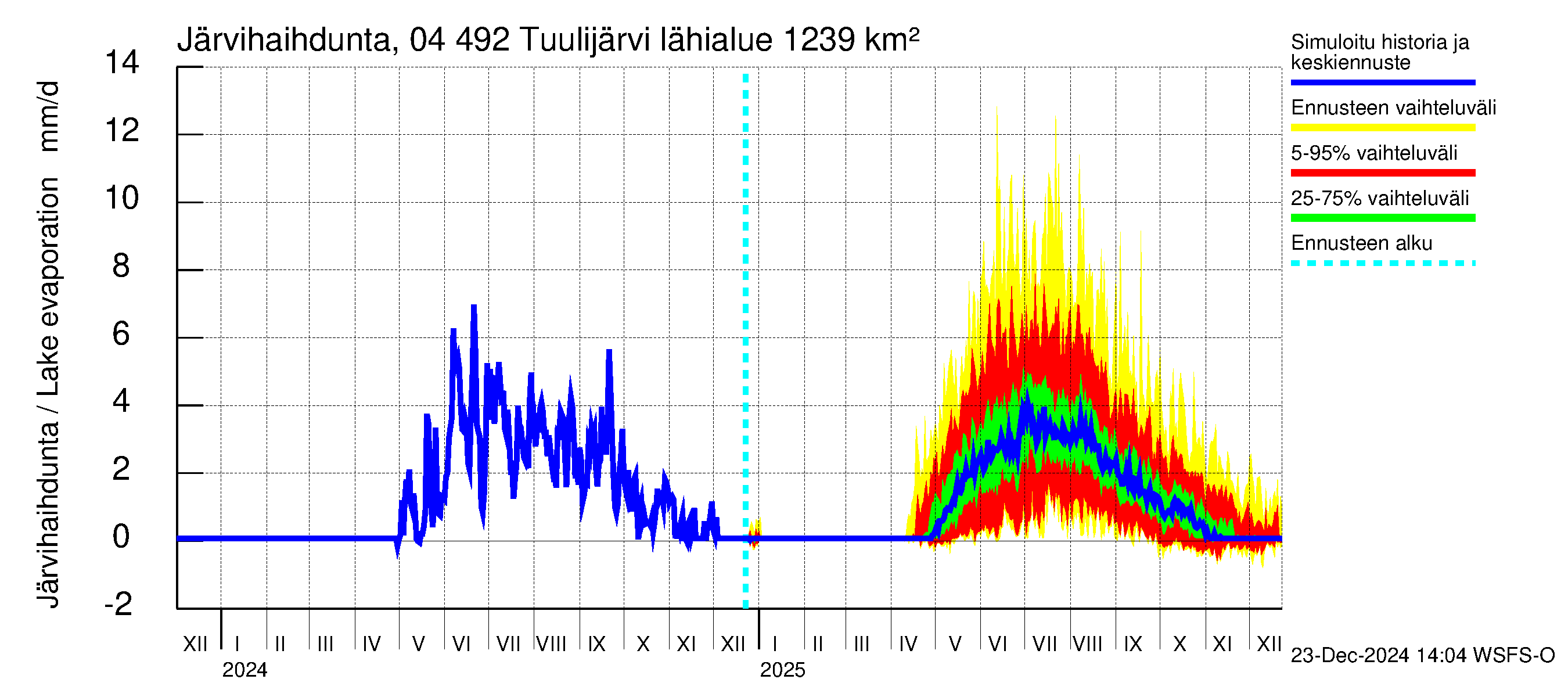 Vuoksen vesistöalue - Tuulijärvi: Järvihaihdunta