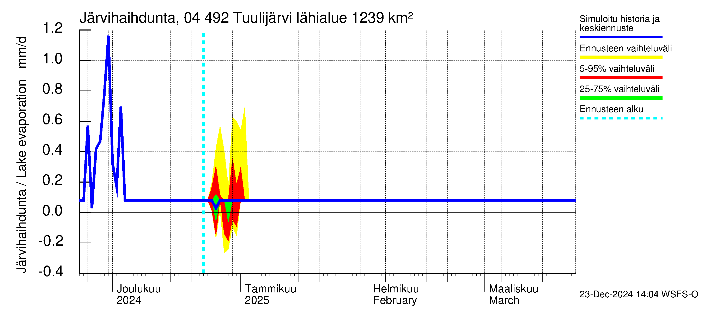 Vuoksen vesistöalue - Tuulijärvi: Järvihaihdunta