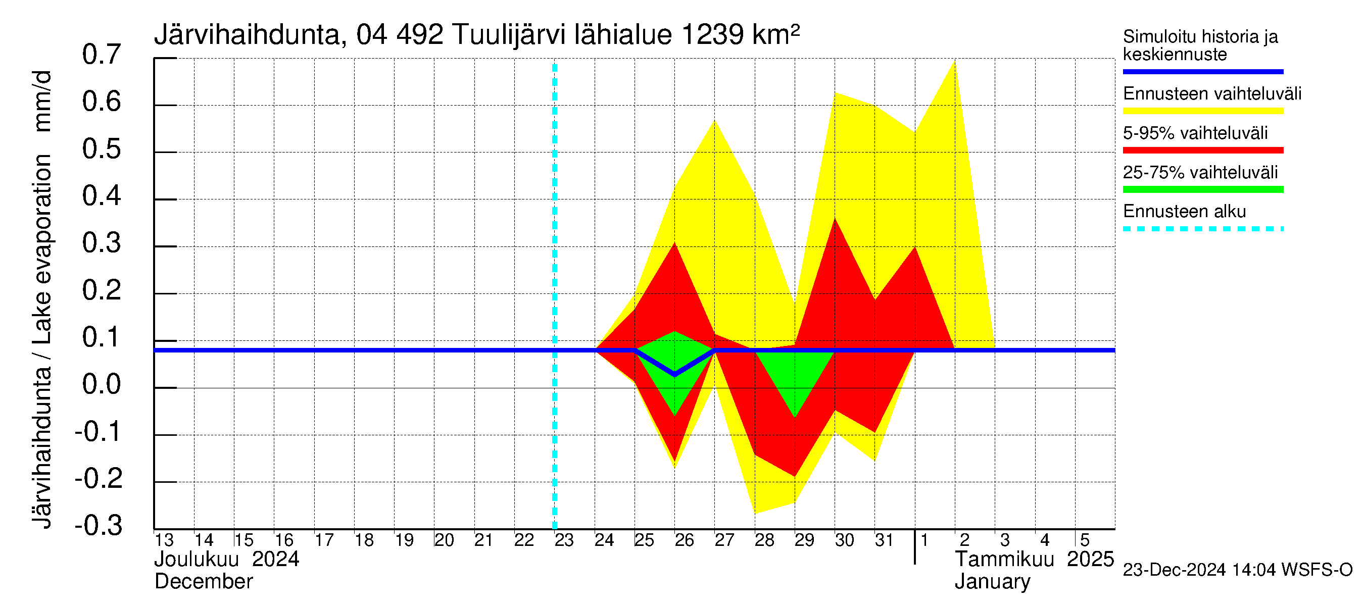 Vuoksen vesistöalue - Tuulijärvi: Järvihaihdunta