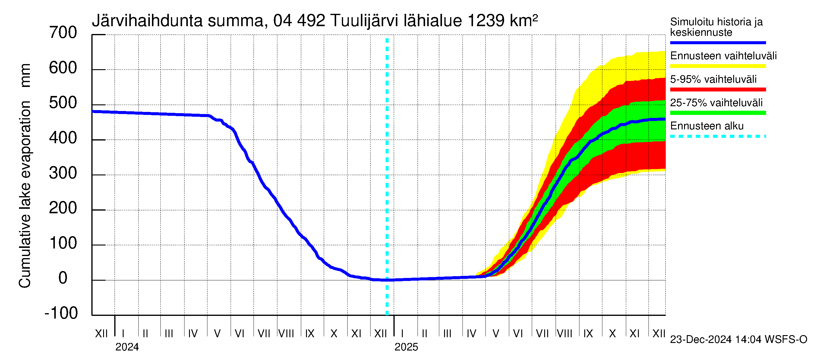 Vuoksen vesistöalue - Tuulijärvi: Järvihaihdunta - summa