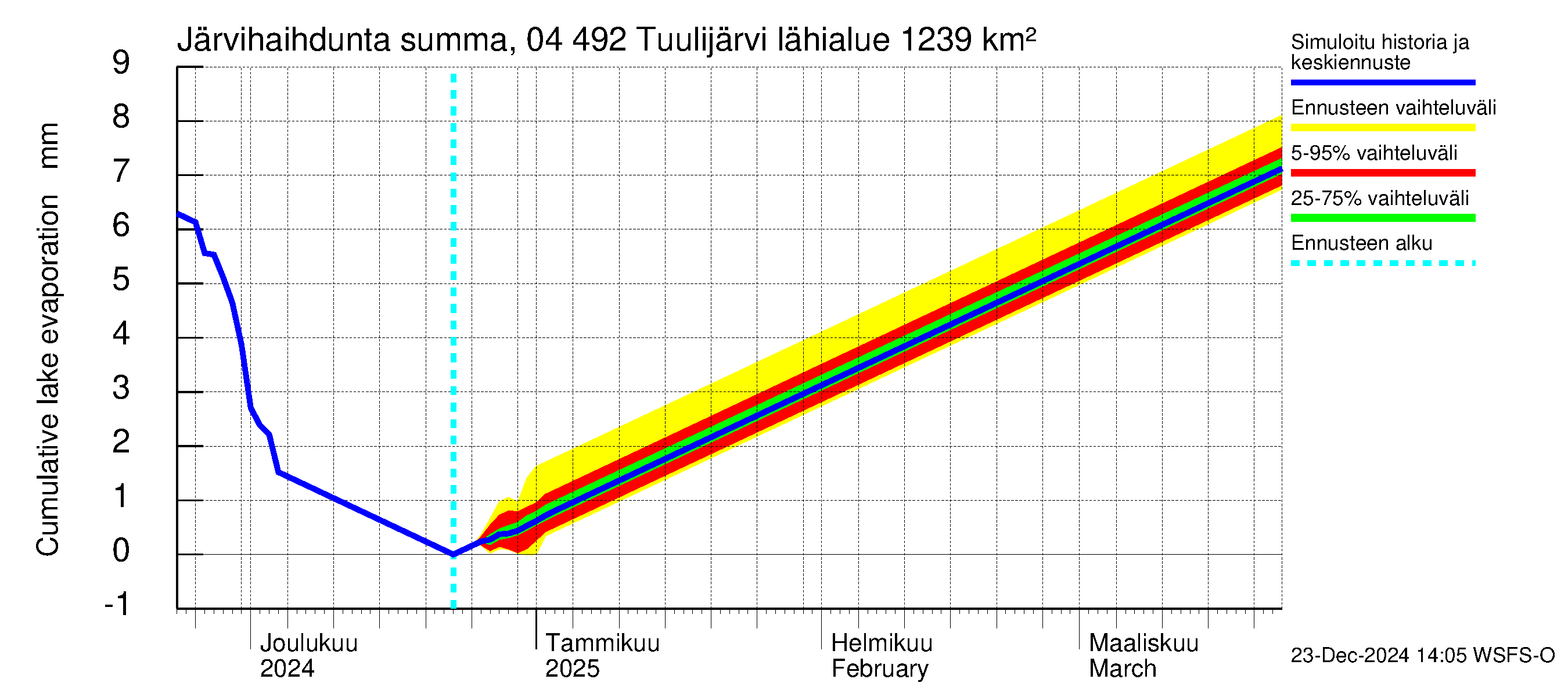 Vuoksen vesistöalue - Tuulijärvi: Järvihaihdunta - summa