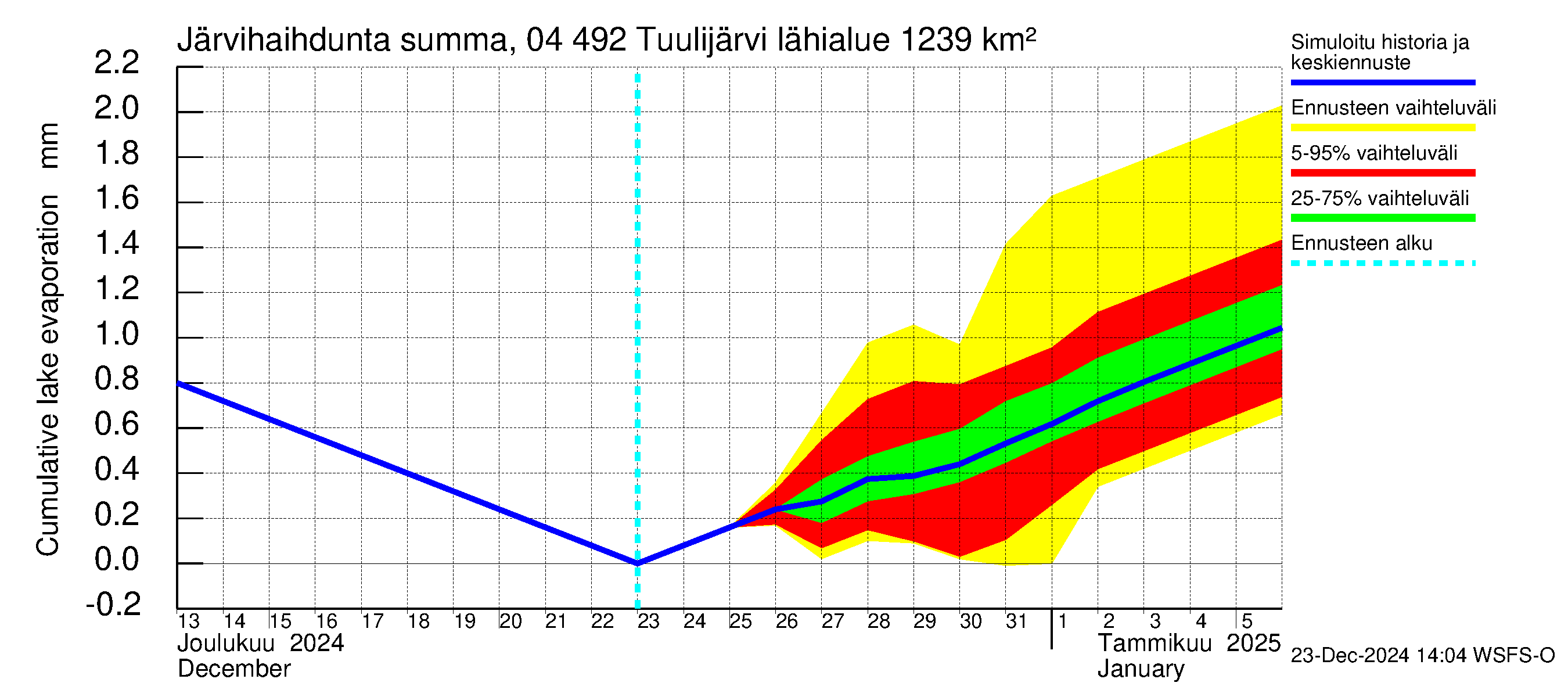 Vuoksen vesistöalue - Tuulijärvi: Järvihaihdunta - summa