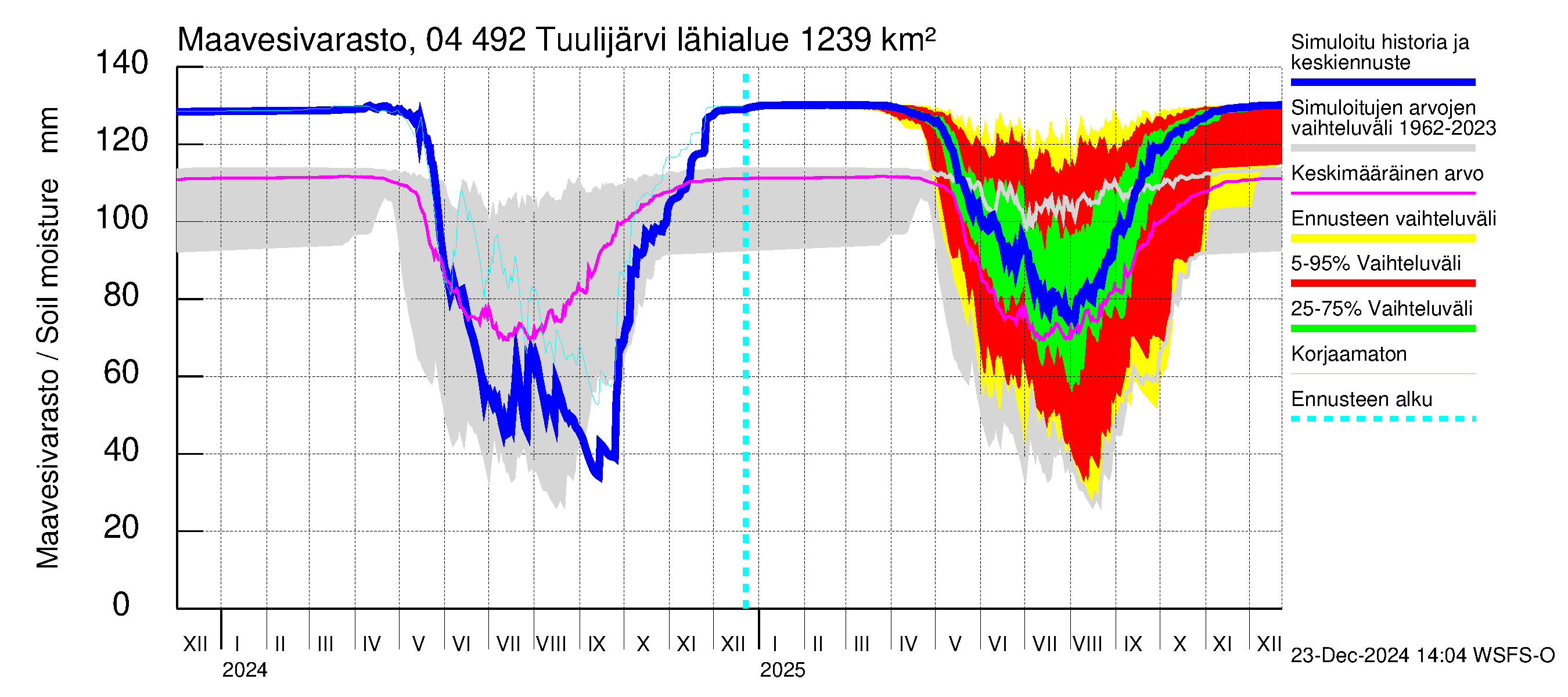 Vuoksen vesistöalue - Tuulijärvi: Maavesivarasto