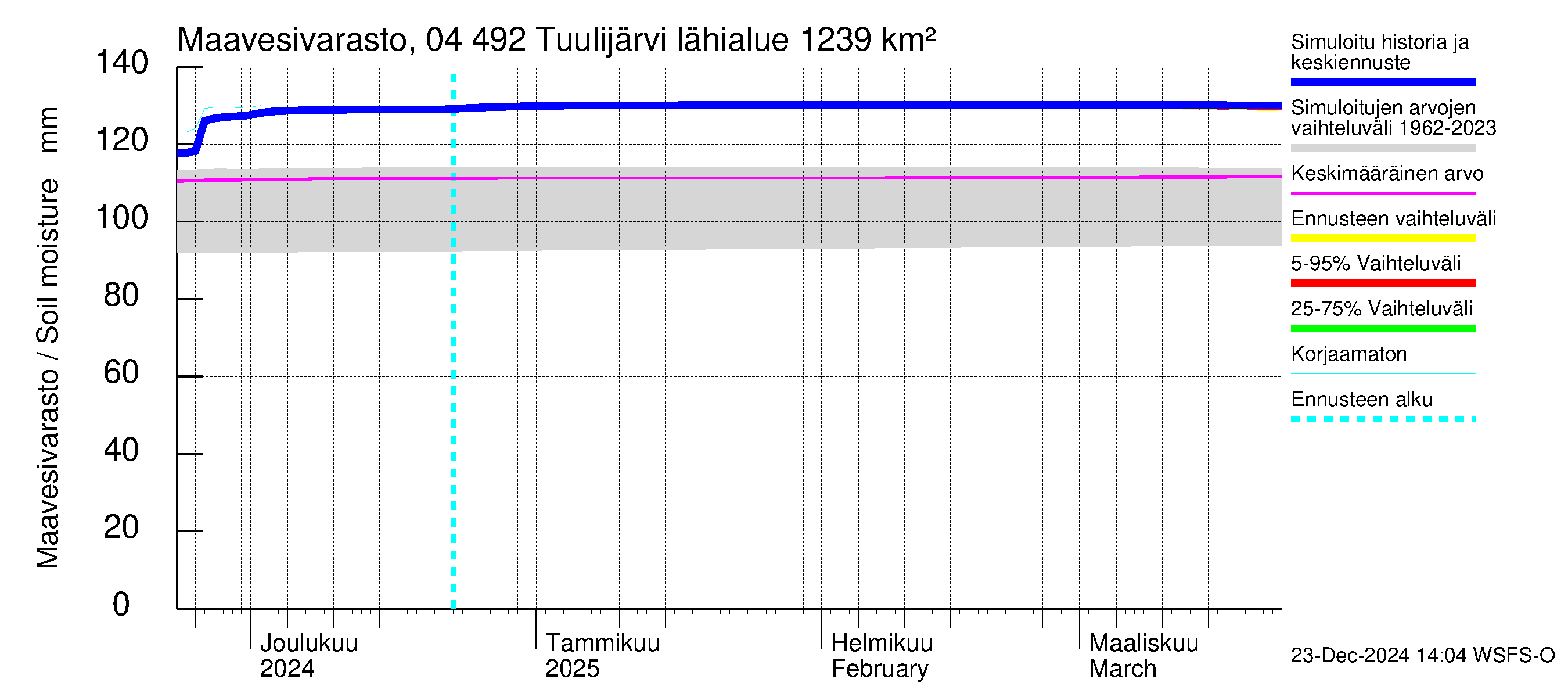 Vuoksen vesistöalue - Tuulijärvi: Maavesivarasto