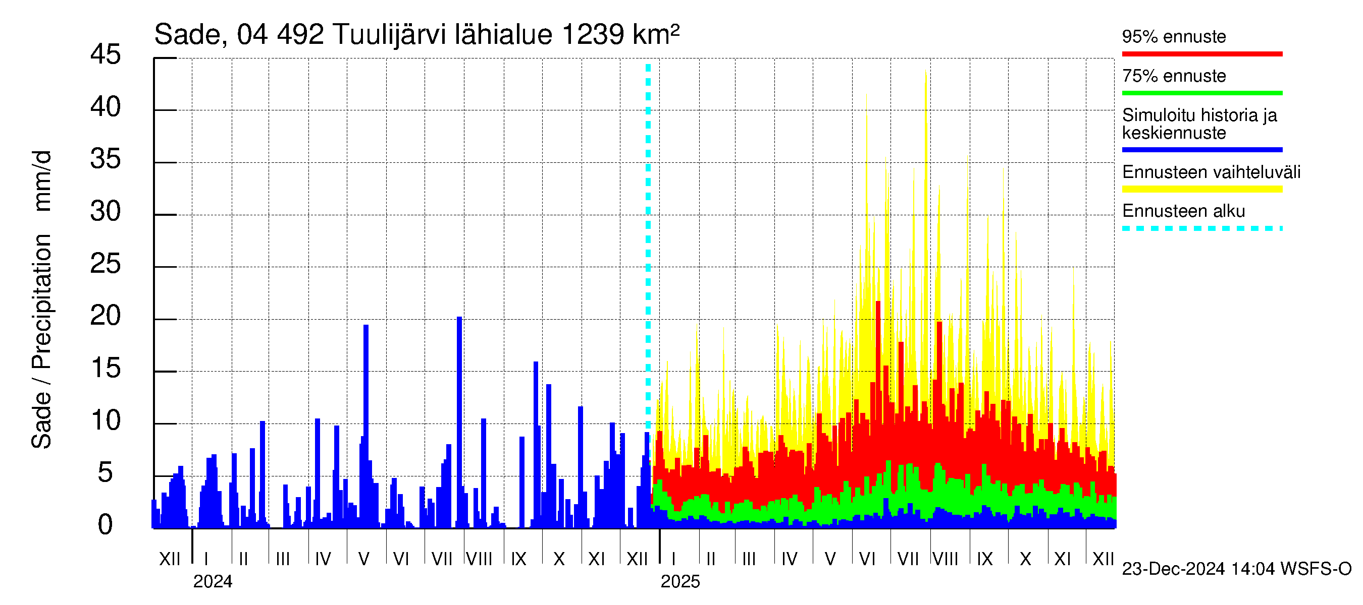 Vuoksen vesistöalue - Tuulijärvi: Sade