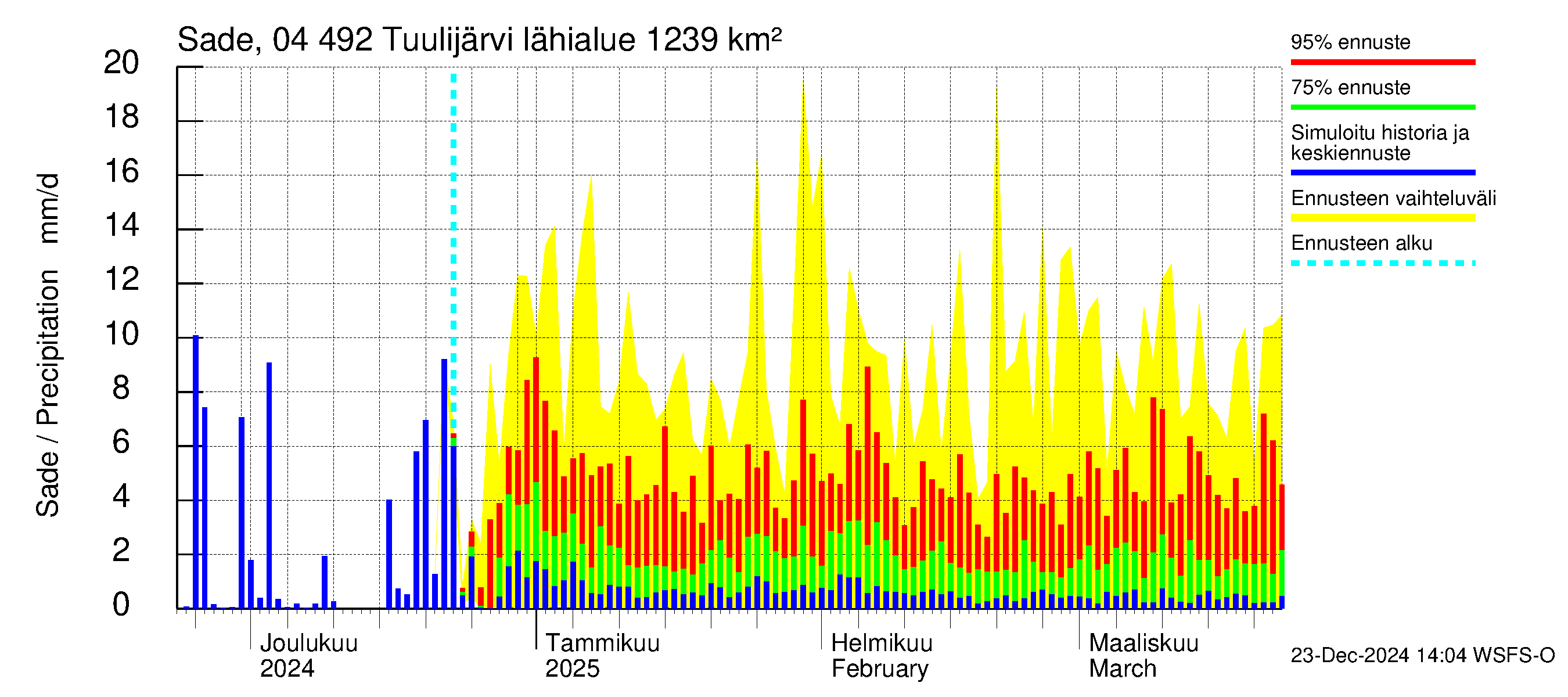 Vuoksen vesistöalue - Tuulijärvi: Sade