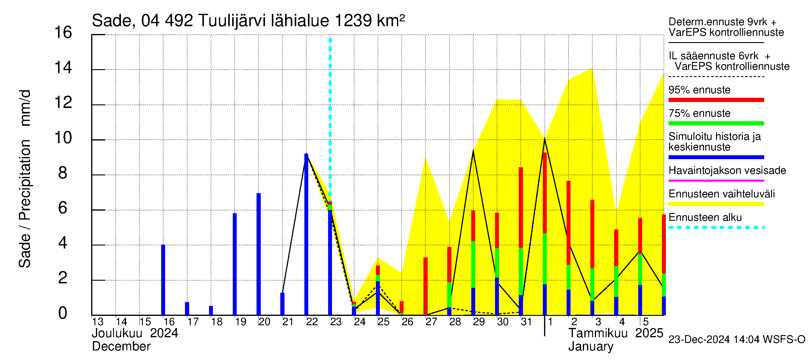 Vuoksen vesistöalue - Tuulijärvi: Sade