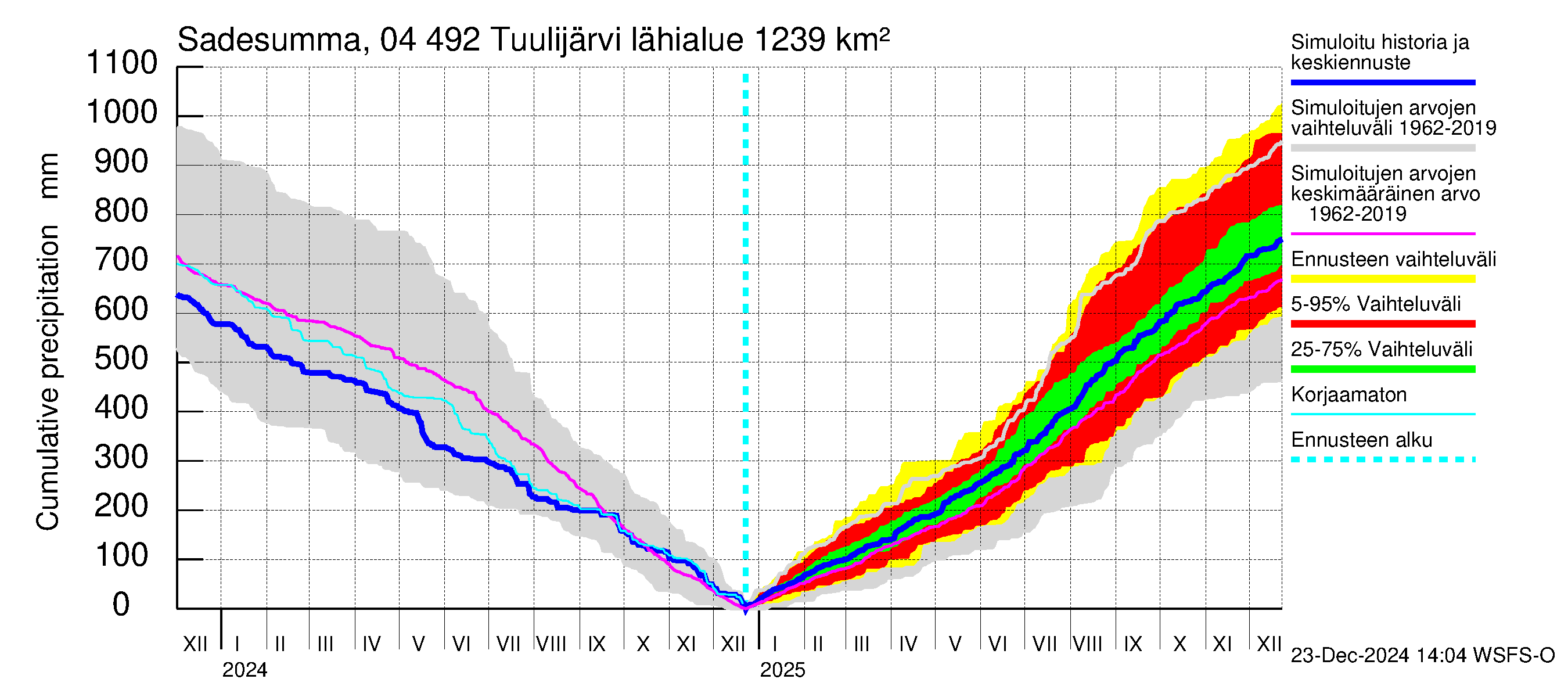 Vuoksen vesistöalue - Tuulijärvi: Sade - summa