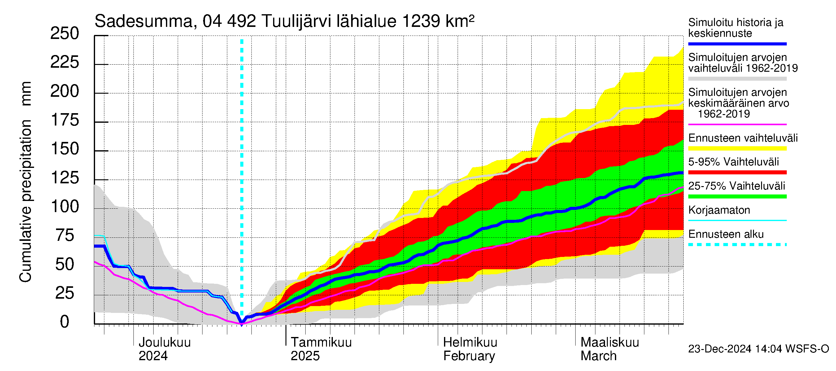 Vuoksen vesistöalue - Tuulijärvi: Sade - summa