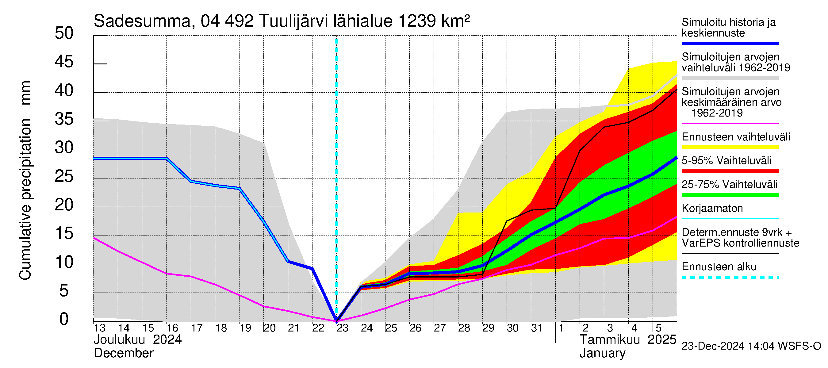 Vuoksen vesistöalue - Tuulijärvi: Sade - summa