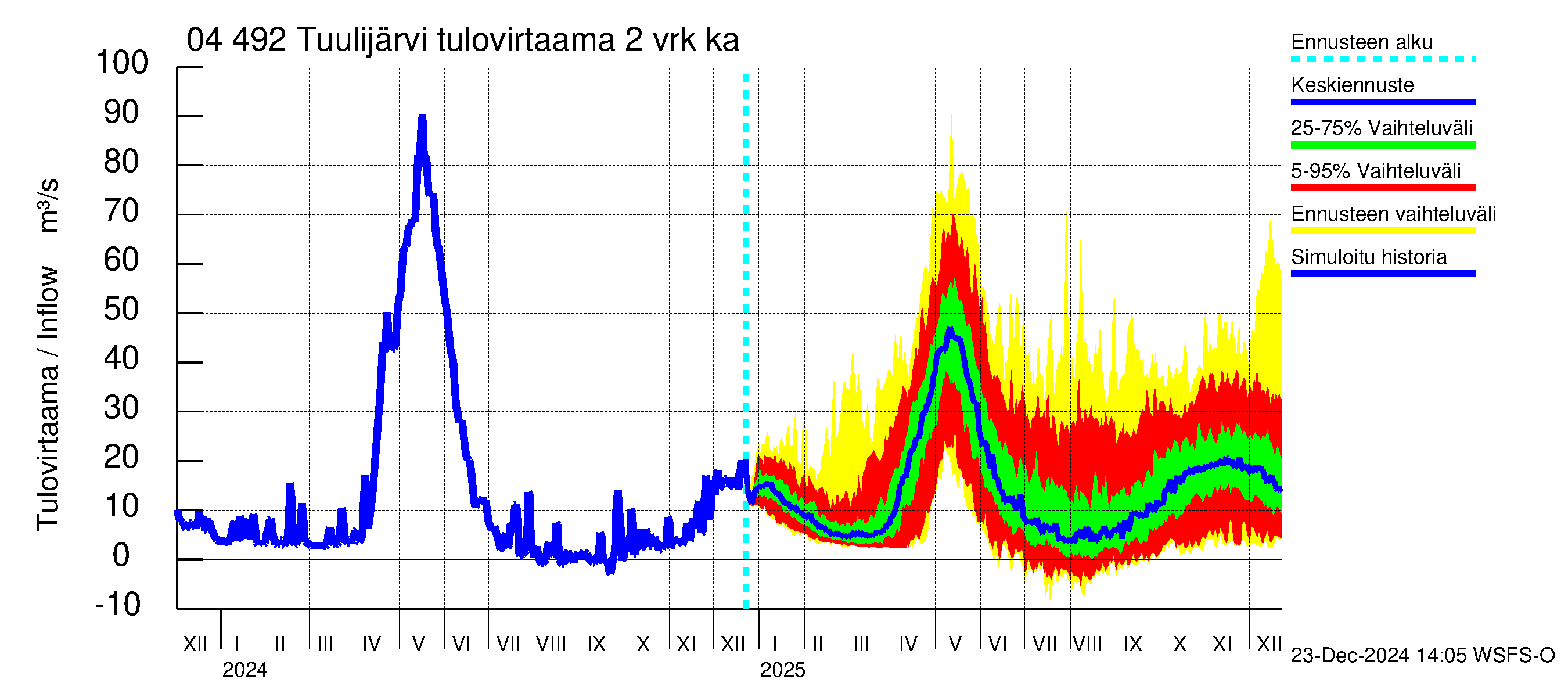 Vuoksen vesistöalue - Tuulijärvi: Tulovirtaama (usean vuorokauden liukuva keskiarvo) - jakaumaennuste