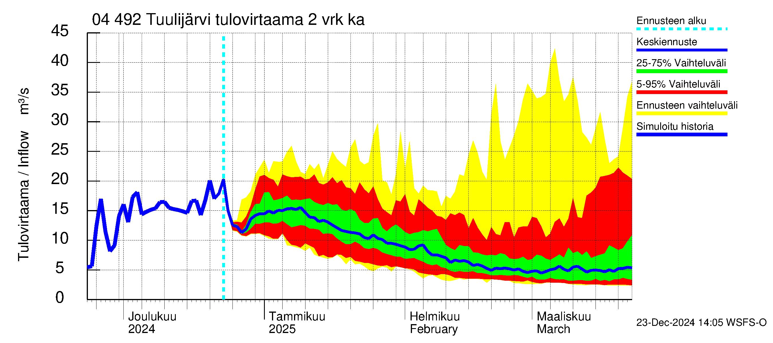 Vuoksen vesistöalue - Tuulijärvi: Tulovirtaama (usean vuorokauden liukuva keskiarvo) - jakaumaennuste